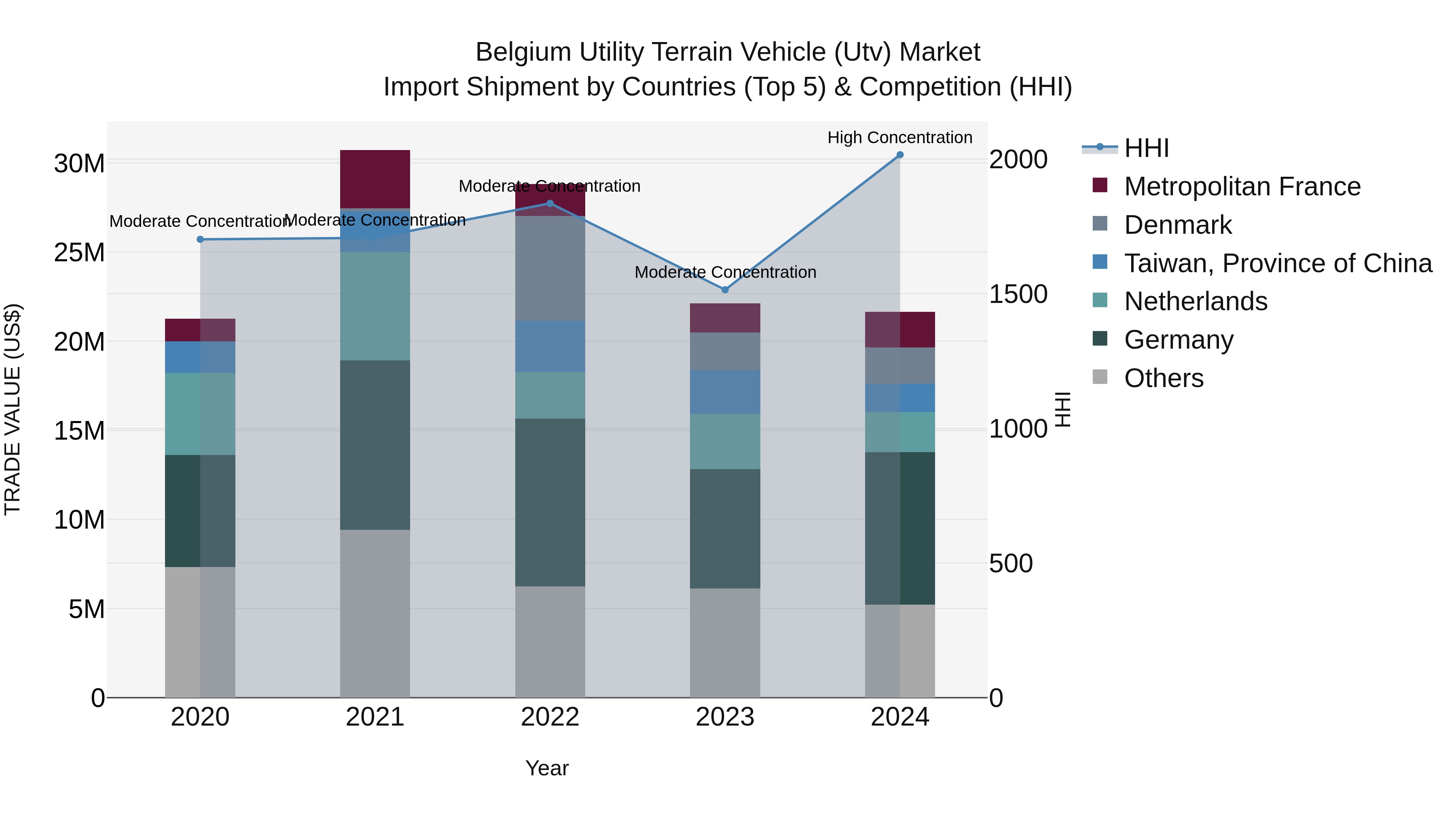 Belgium Utility Terrain Vehicle (Utv) Market Top 5 Importing Countries and Market Competition (HHI) Analysis