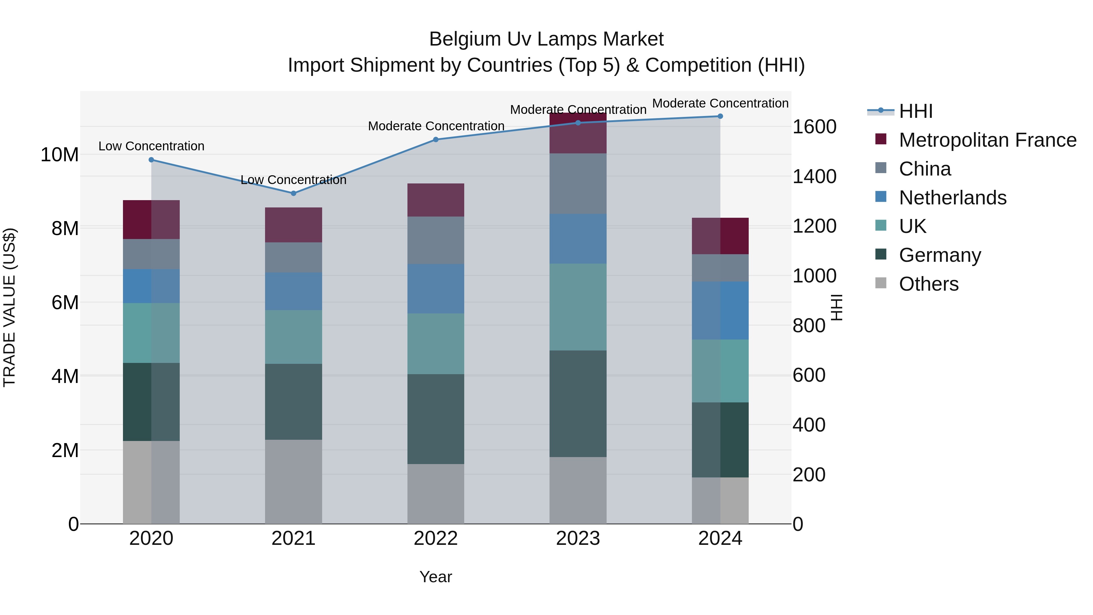 Belgium Uv Lamps Market Top 5 Importing Countries and Market Competition (HHI) Analysis