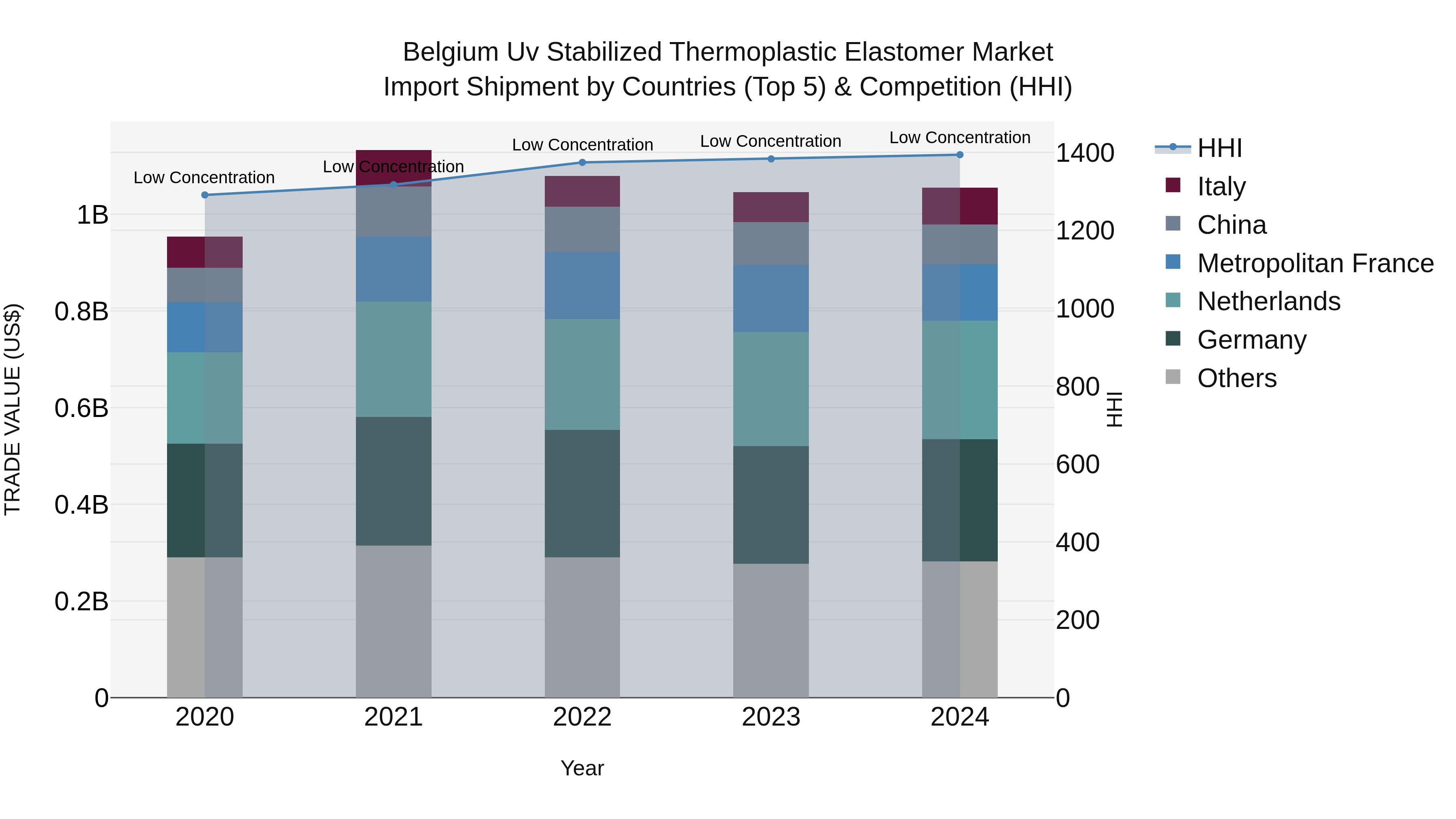 Belgium Uv Stabilized Thermoplastic Elastomer Market Top 5 Importing Countries and Market Competition (HHI) Analysis