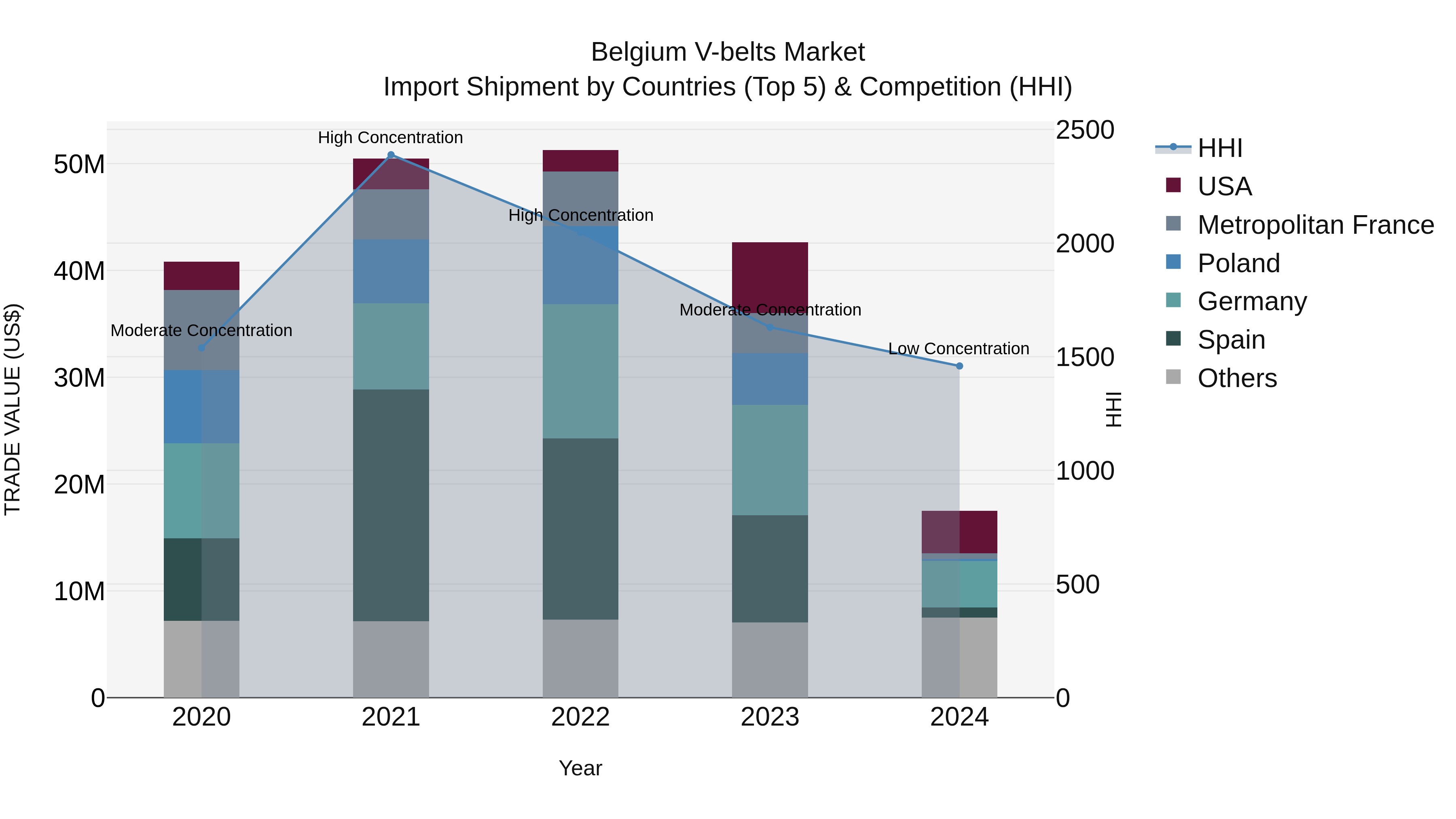 Belgium V-belts Market Top 5 Importing Countries and Market Competition (HHI) Analysis