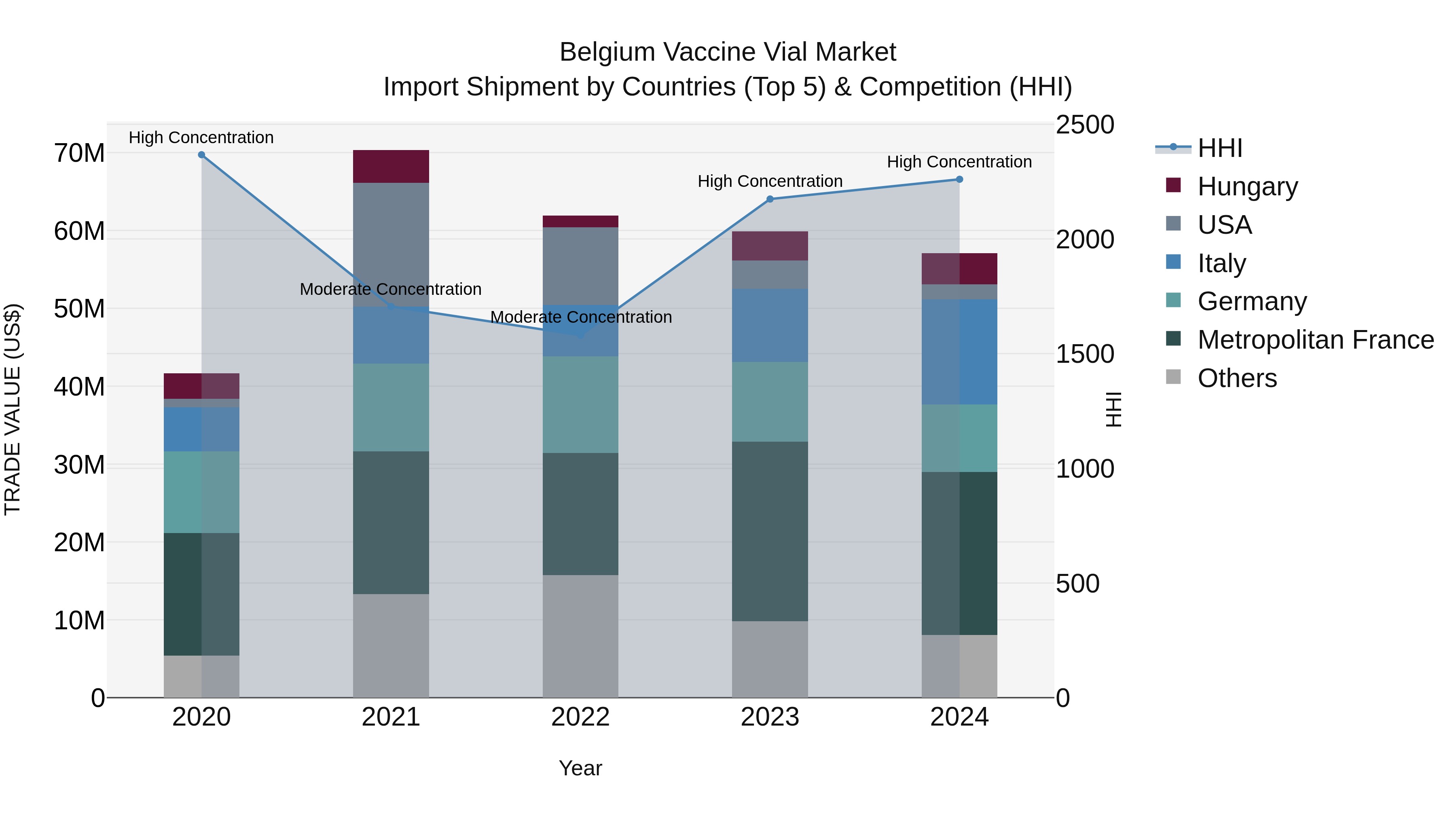 Belgium Vaccine Vial Market Top 5 Importing Countries and Market Competition (HHI) Analysis