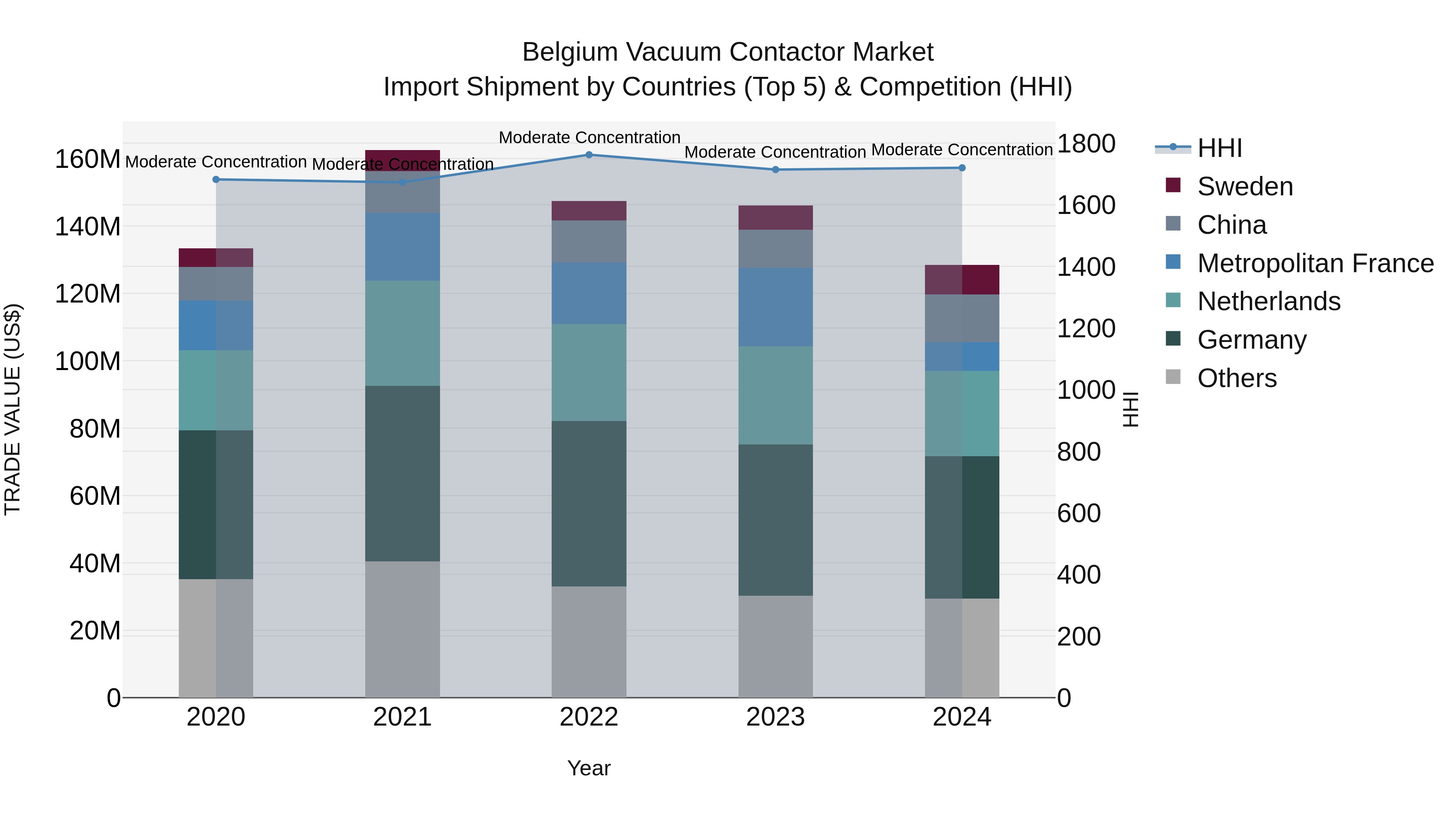Belgium Vacuum Contactor Market Top 5 Importing Countries and Market Competition (HHI) Analysis