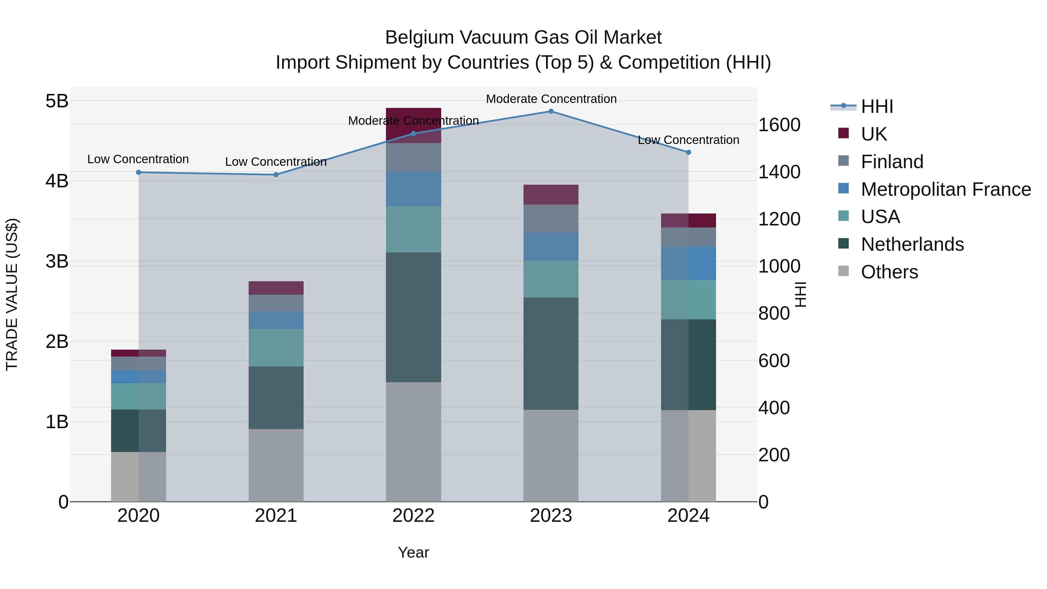 Belgium Vacuum Gas Oil Market Top 5 Importing Countries and Market Competition (HHI) Analysis