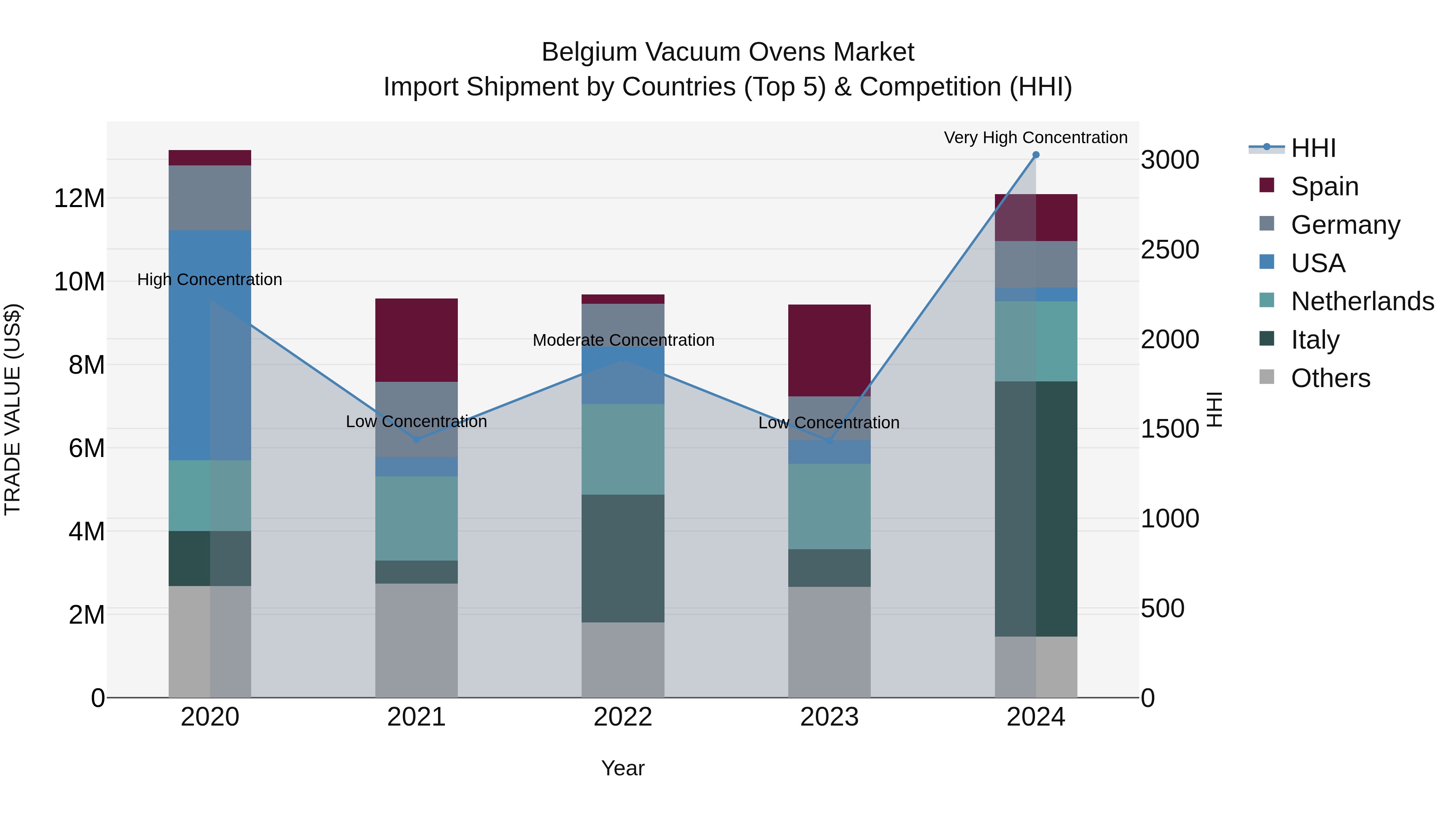 Belgium Vacuum Ovens Market Top 5 Importing Countries and Market Competition (HHI) Analysis