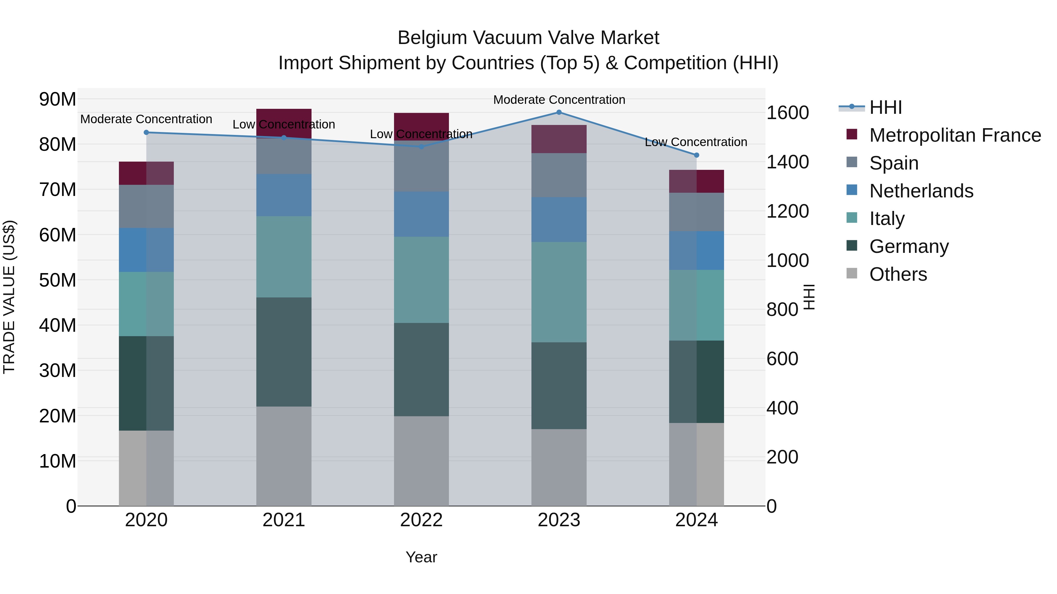 Belgium Vacuum Valve Market Top 5 Importing Countries and Market Competition (HHI) Analysis
