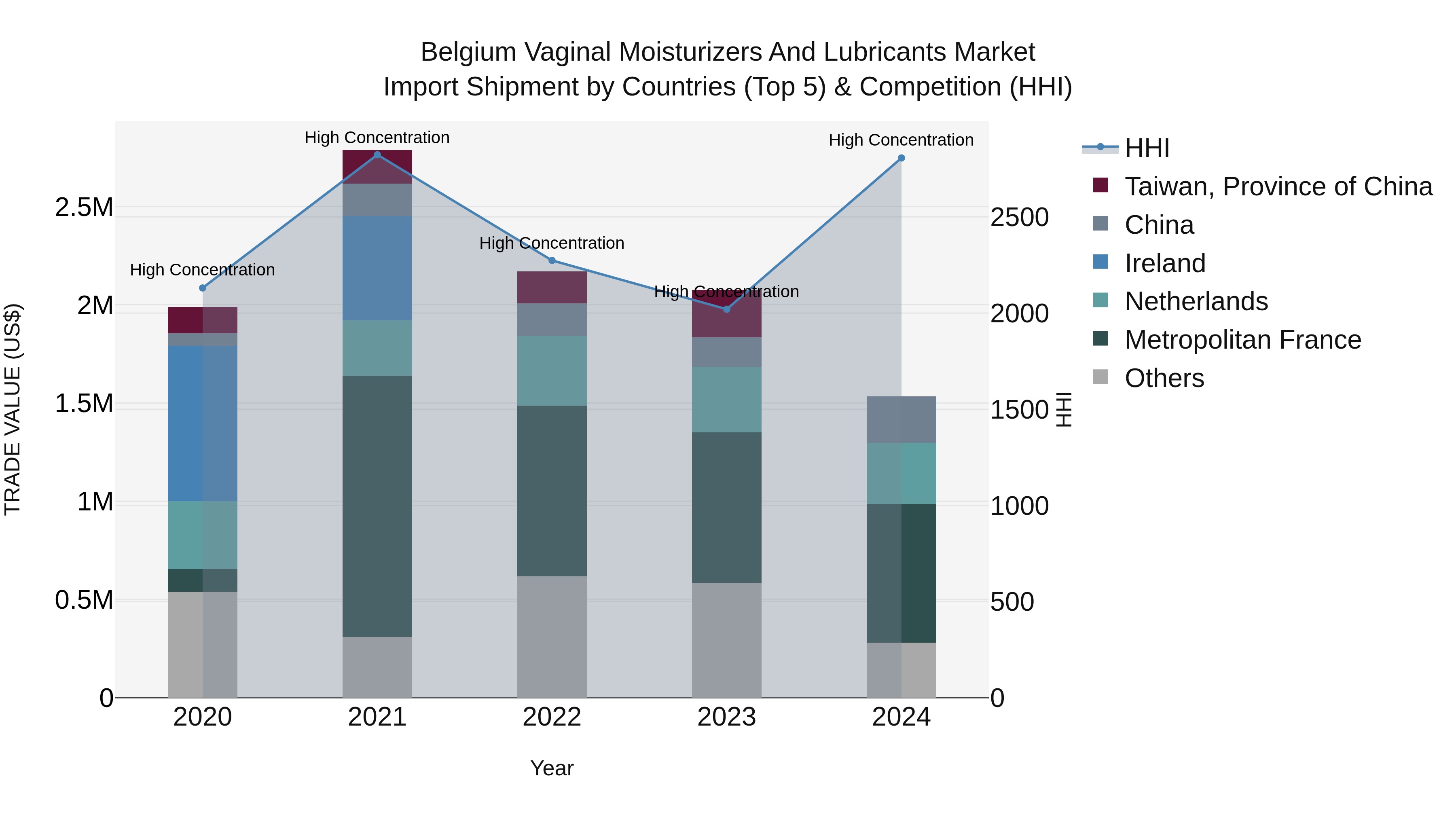 Belgium Vaginal Moisturizers and Lubricants Market Top 5 Importing Countries and Market Competition (HHI) Analysis