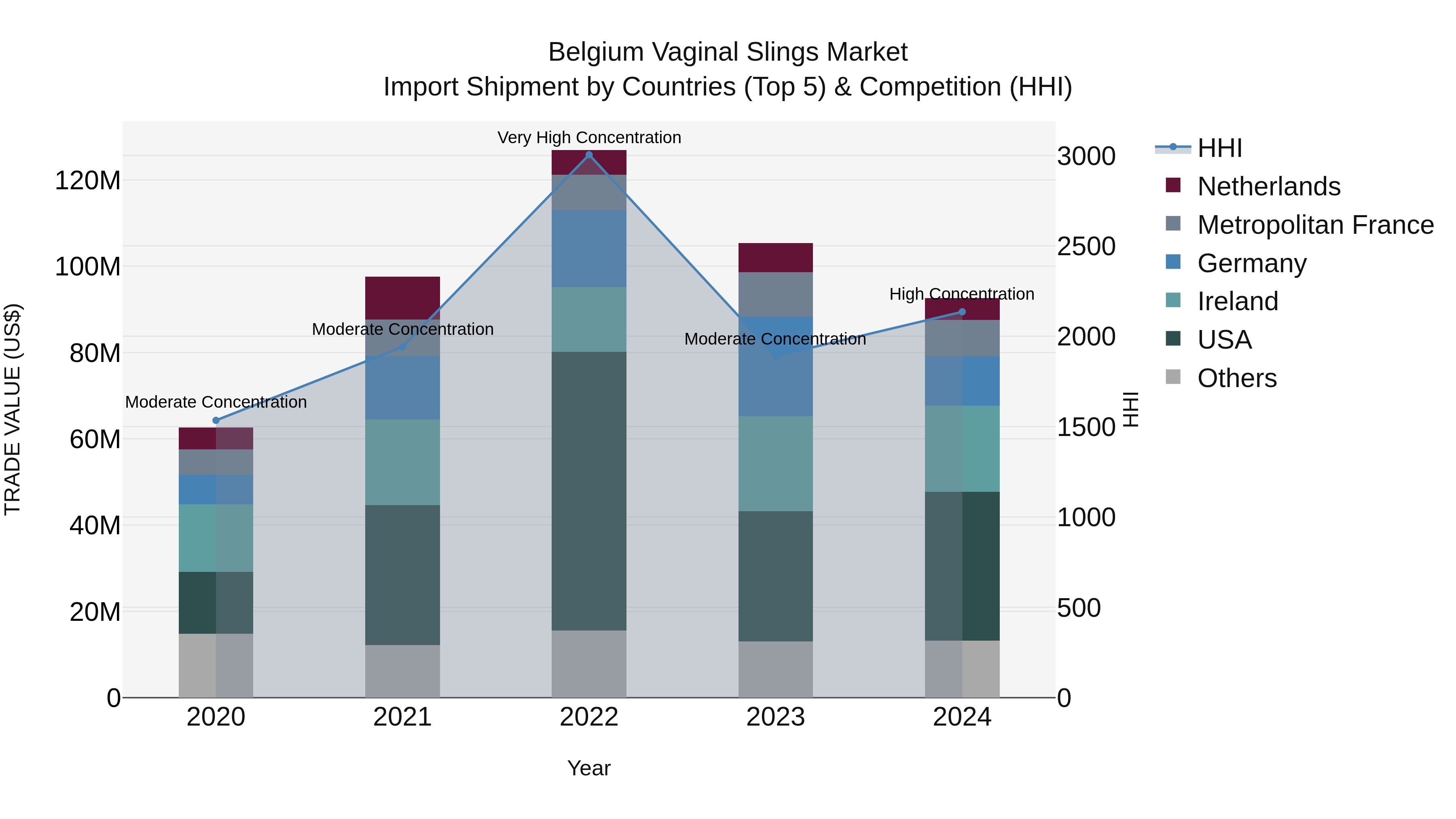 Belgium Vaginal Slings Market Top 5 Importing Countries and Market Competition (HHI) Analysis