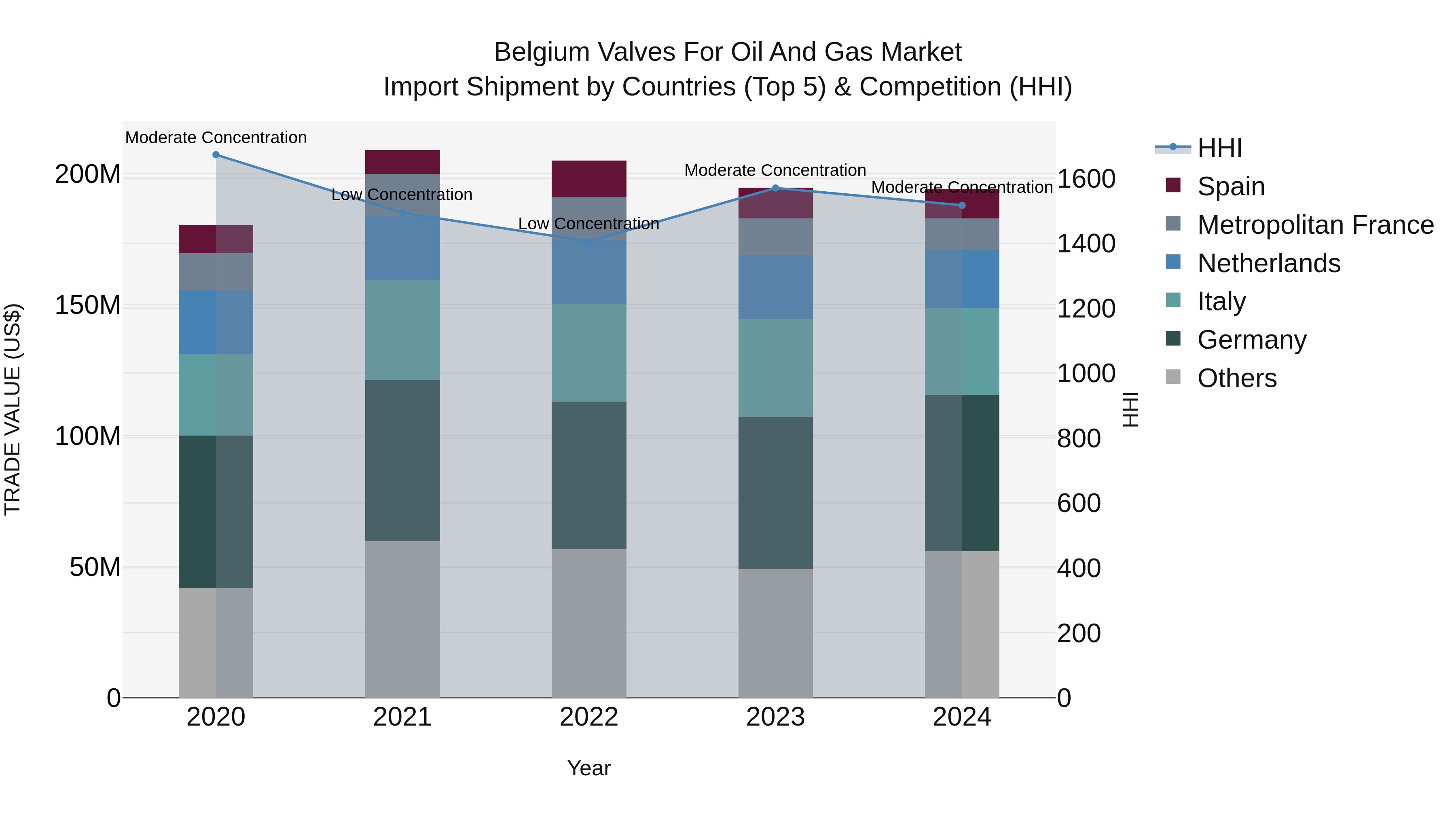 Belgium Valves for Oil and Gas Market Top 5 Importing Countries and Market Competition (HHI) Analysis