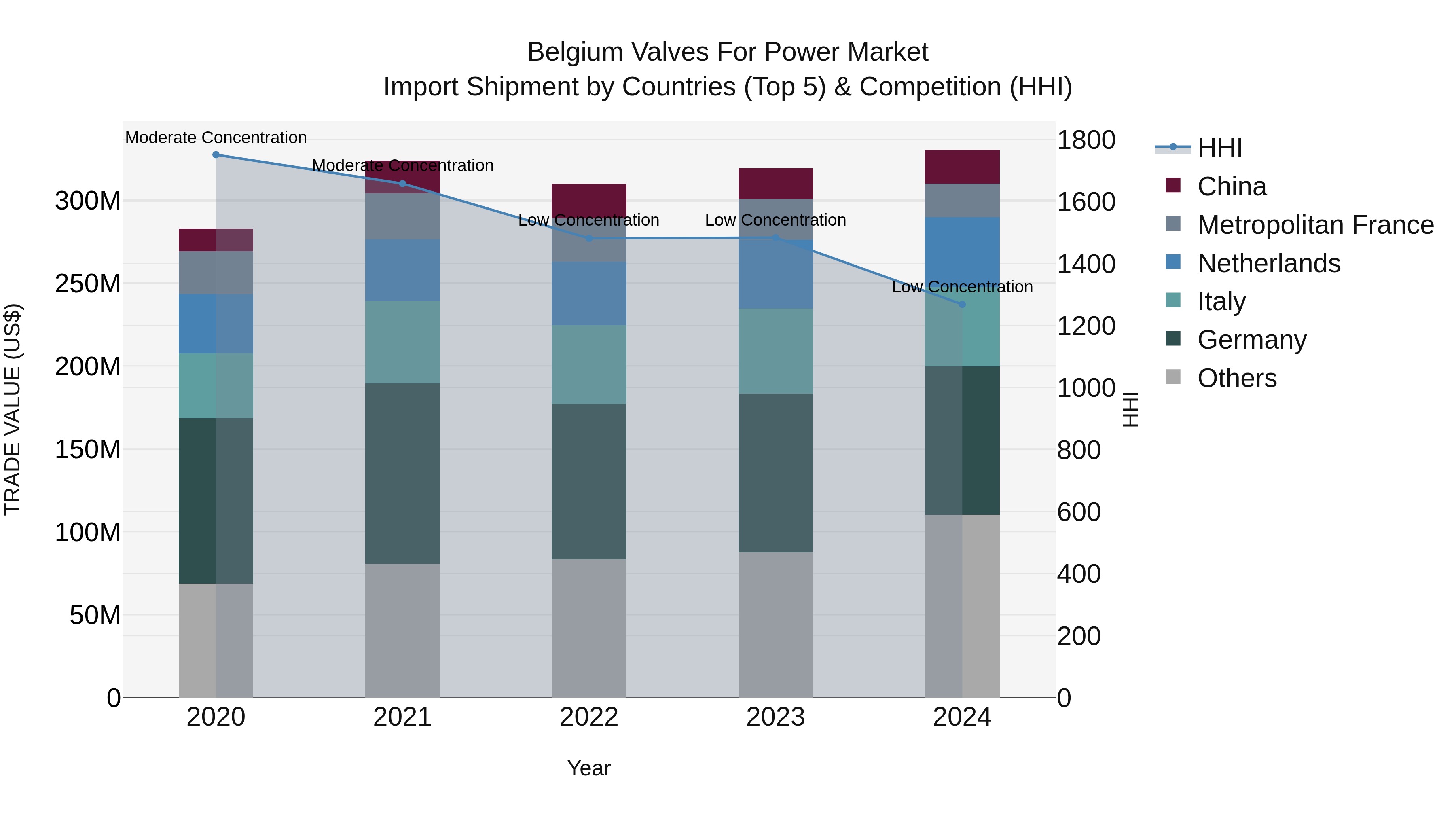 Belgium Valves for Power Market Top 5 Importing Countries and Market Competition (HHI) Analysis