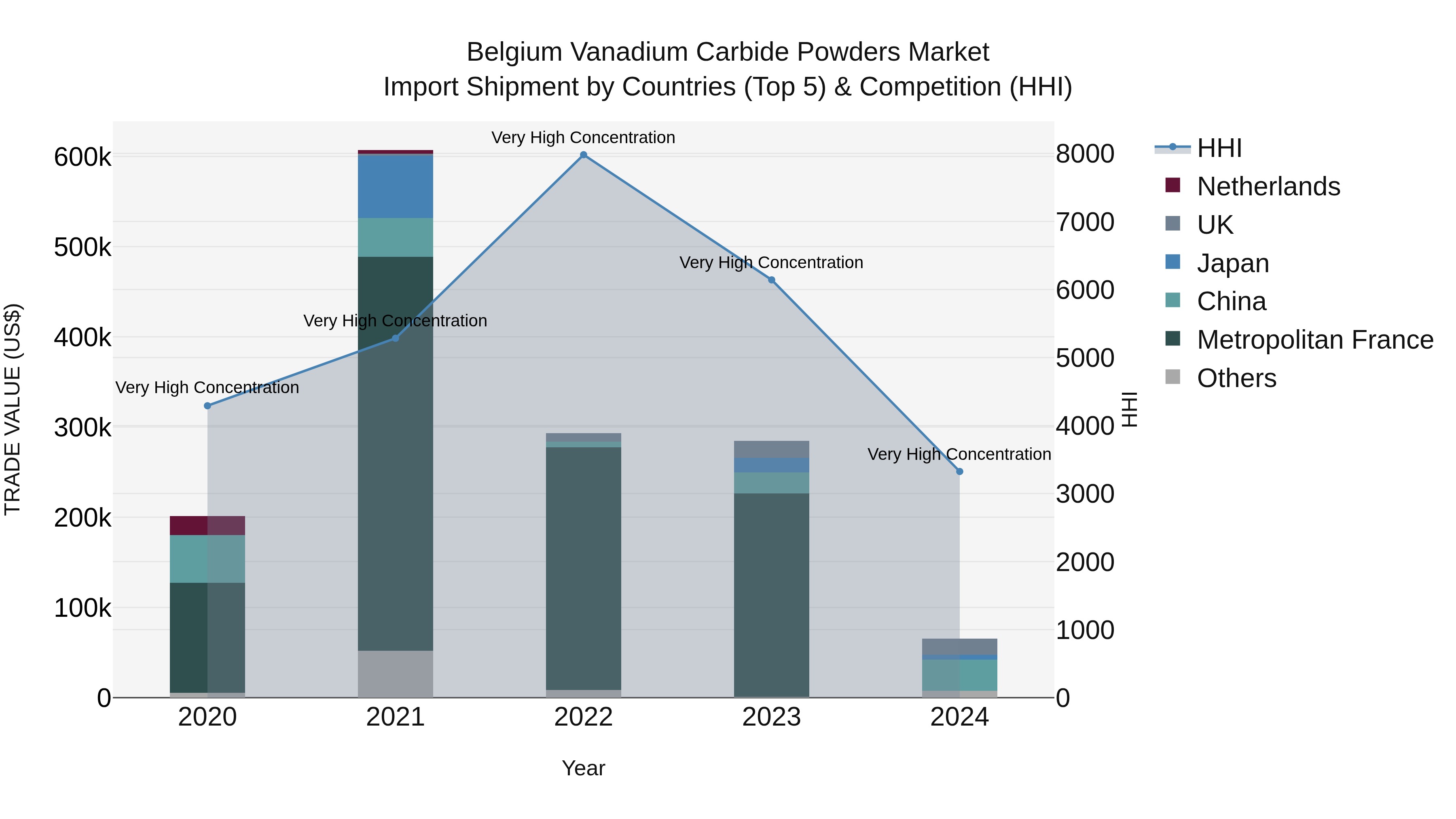 Belgium Vanadium Carbide Powders Market Top 5 Importing Countries and Market Competition (HHI) Analysis