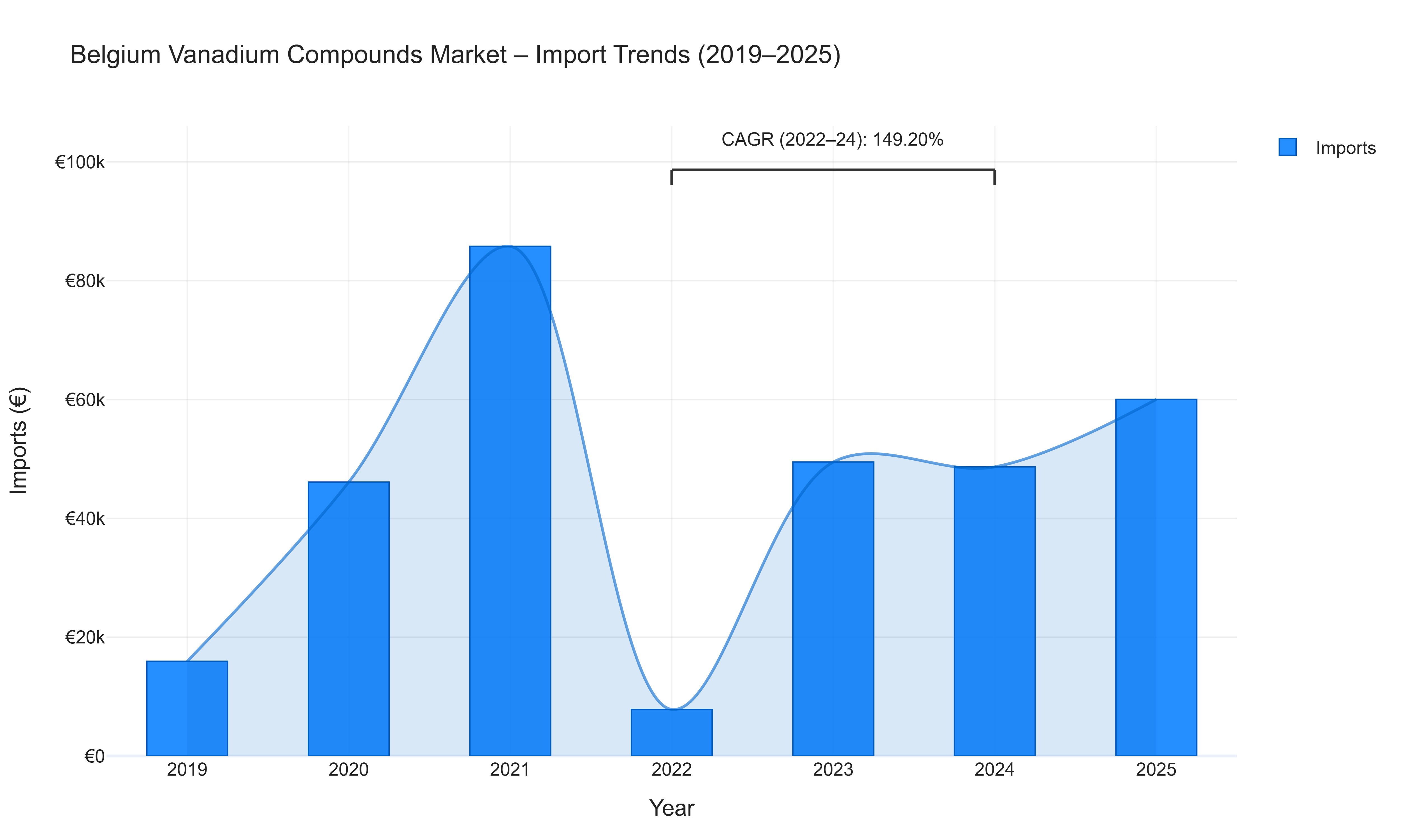 Belgium Vanadium Compounds Market - Import Trends (2019-2025)
