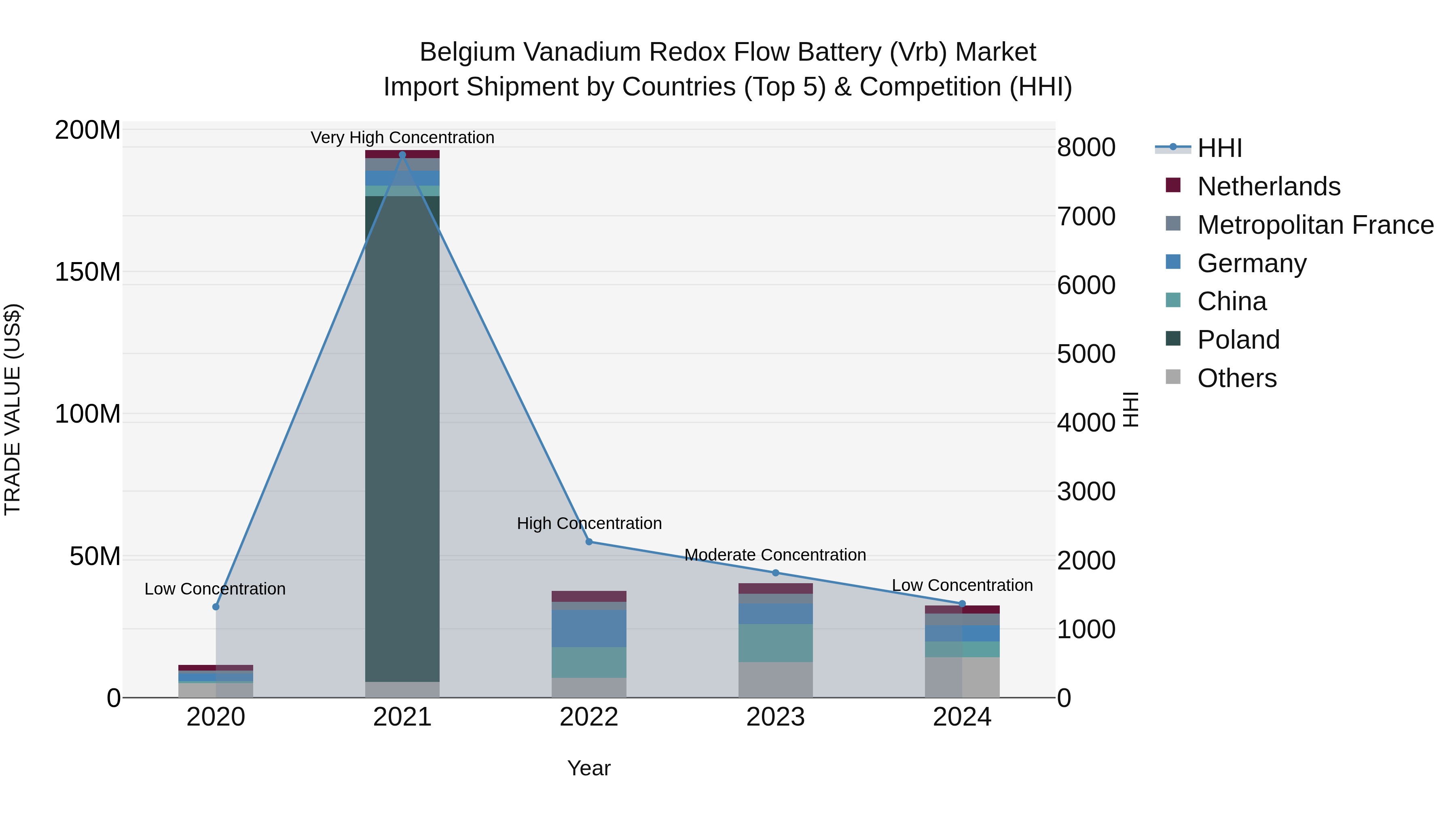 Belgium Vanadium Redox Flow Battery (Vrb) Market Top 5 Importing Countries and Market Competition (HHI) Analysis