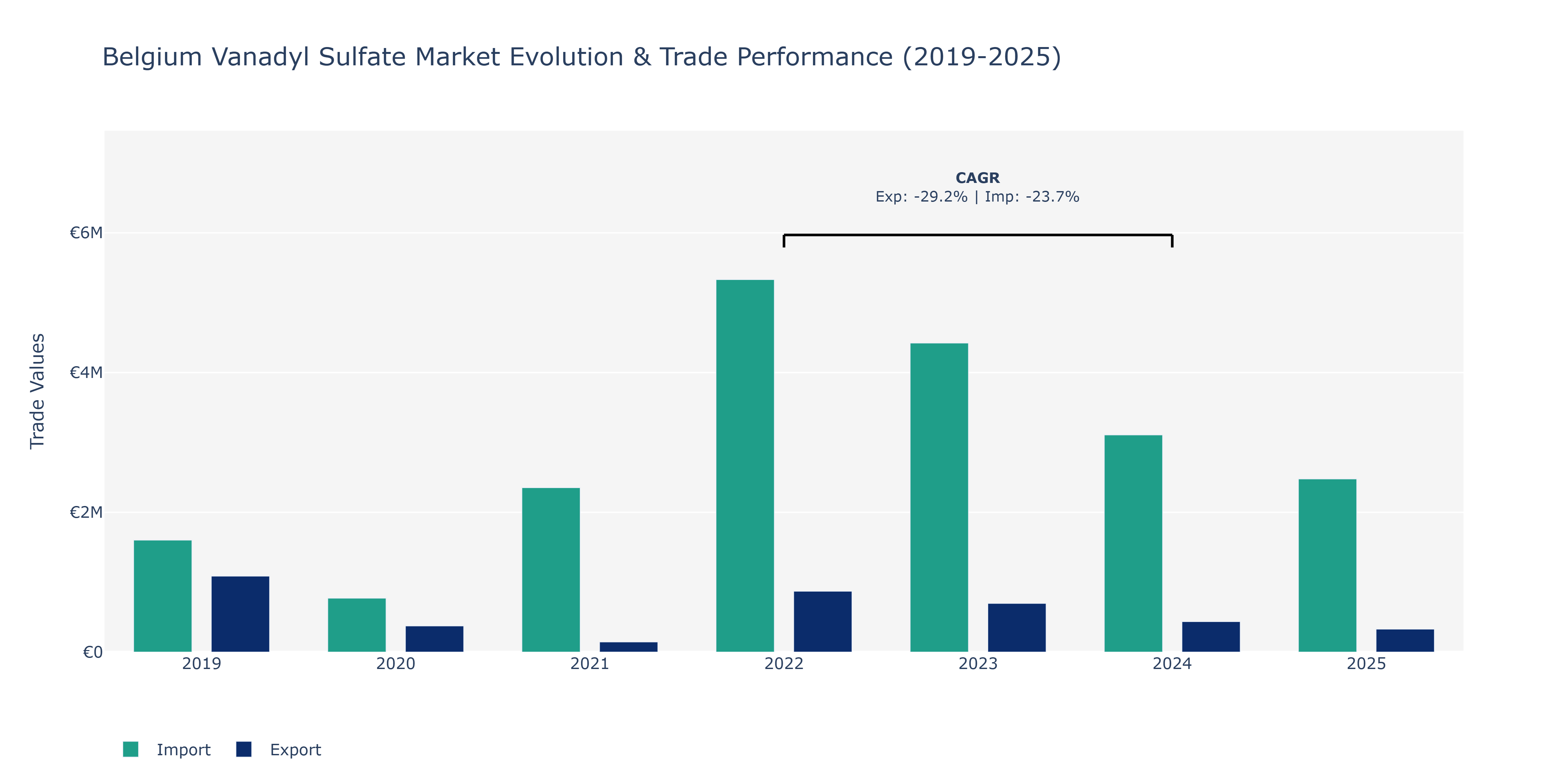 Belgium Vanadyl Sulfate Market: Production & Trade Performance (2019-2025)