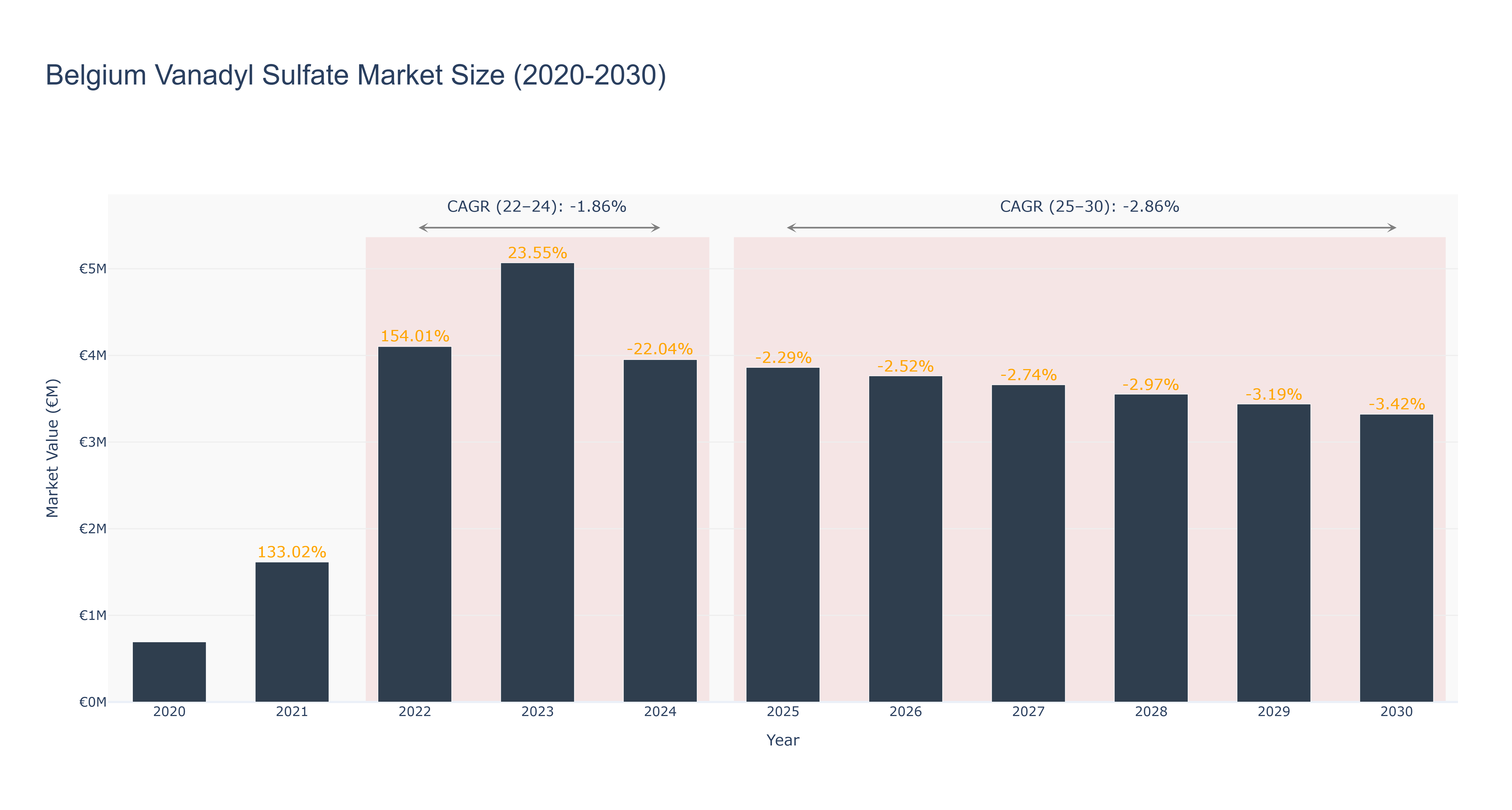 Belgium Vanadyl Sulfate Market Size (2020-2030)