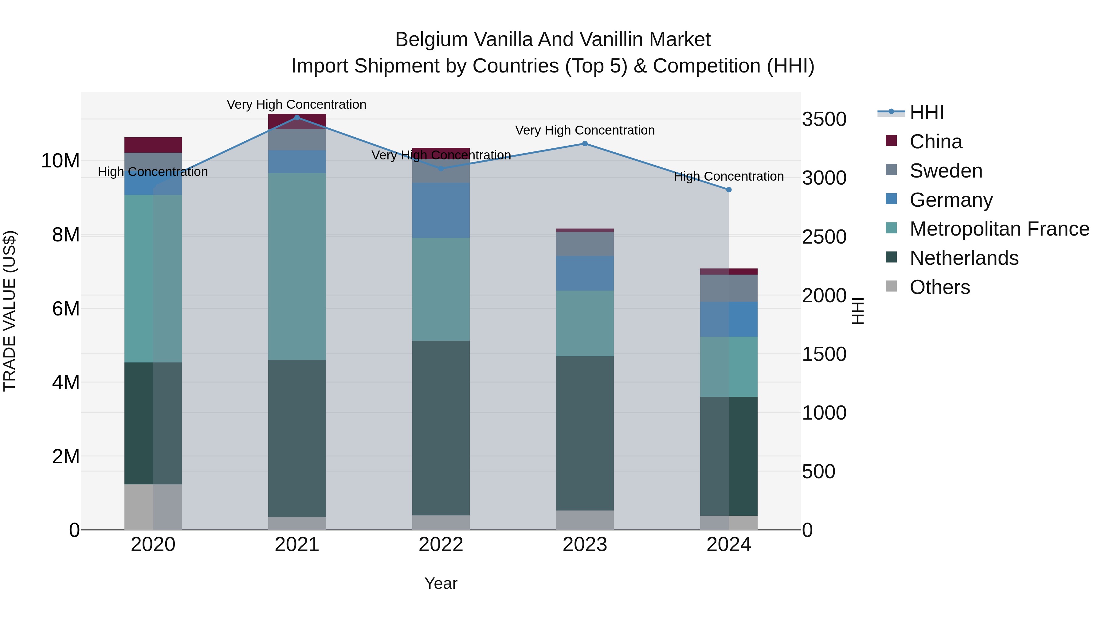 Belgium Vanilla and Vanillin Market Top 5 Importing Countries and Market Competition (HHI) Analysis