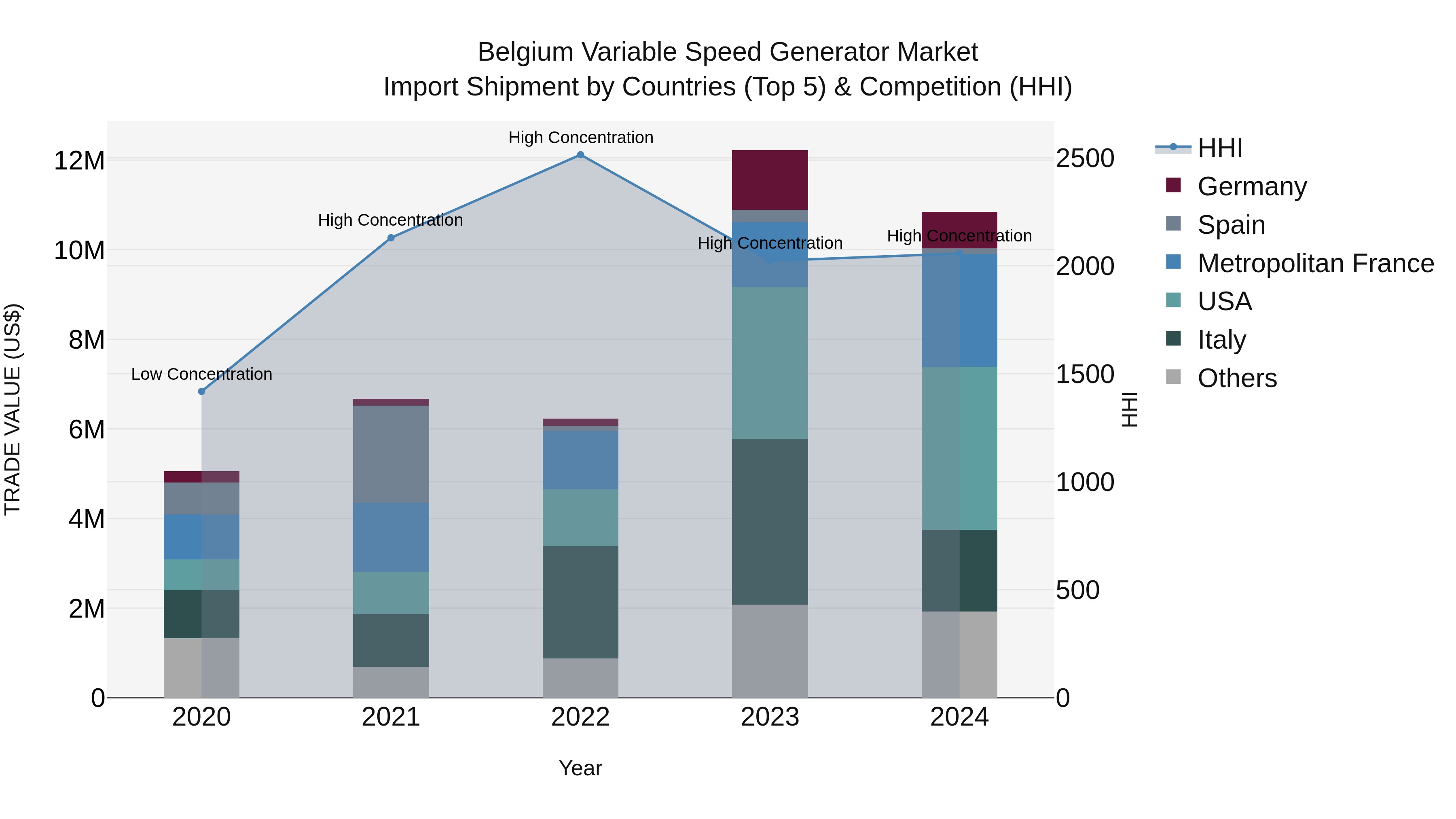 Belgium Variable Speed Generator Market Top 5 Importing Countries and Market Competition (HHI) Analysis