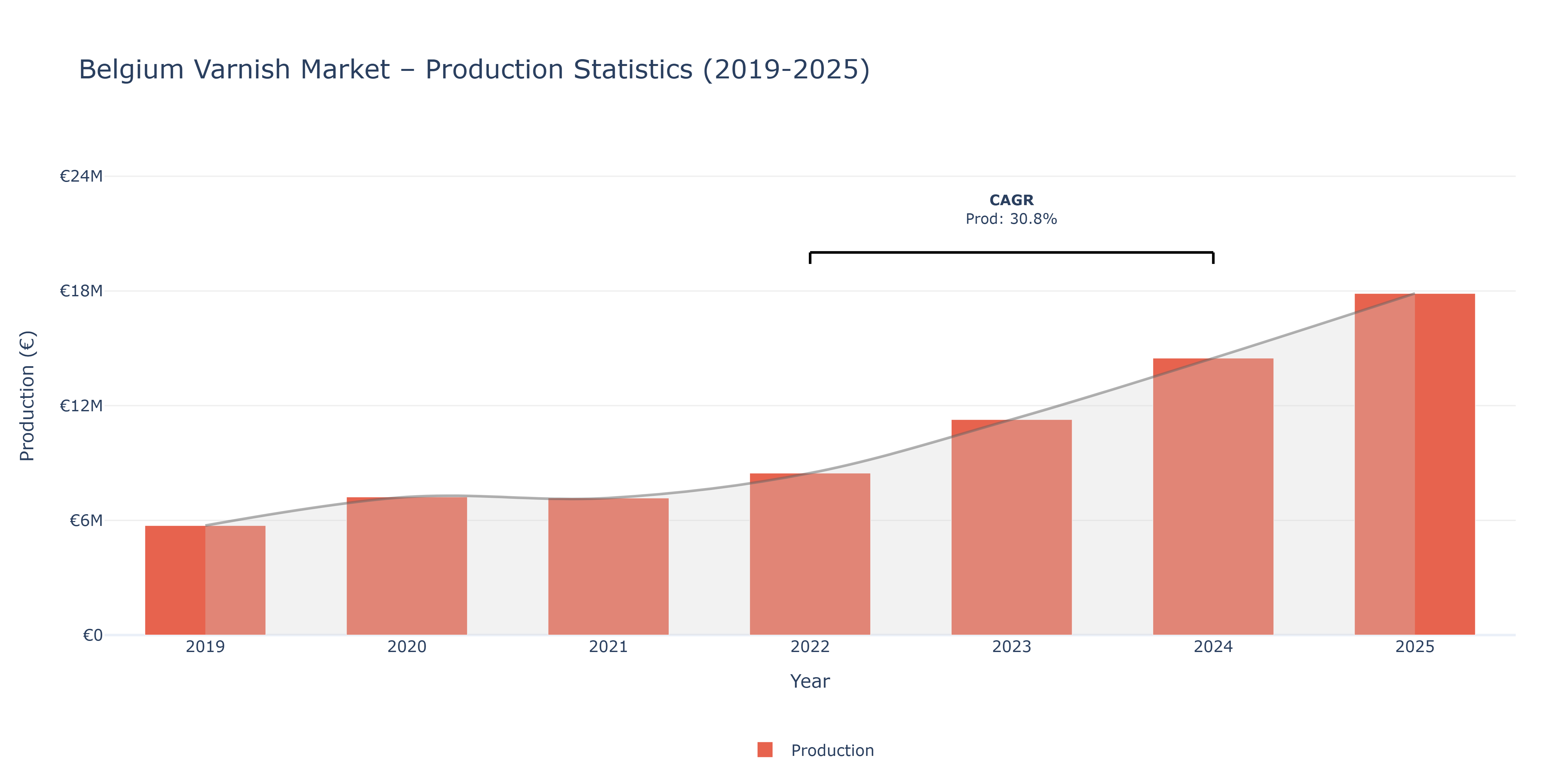 Belgium Varnish - Market Production Statistics (2019-2025)