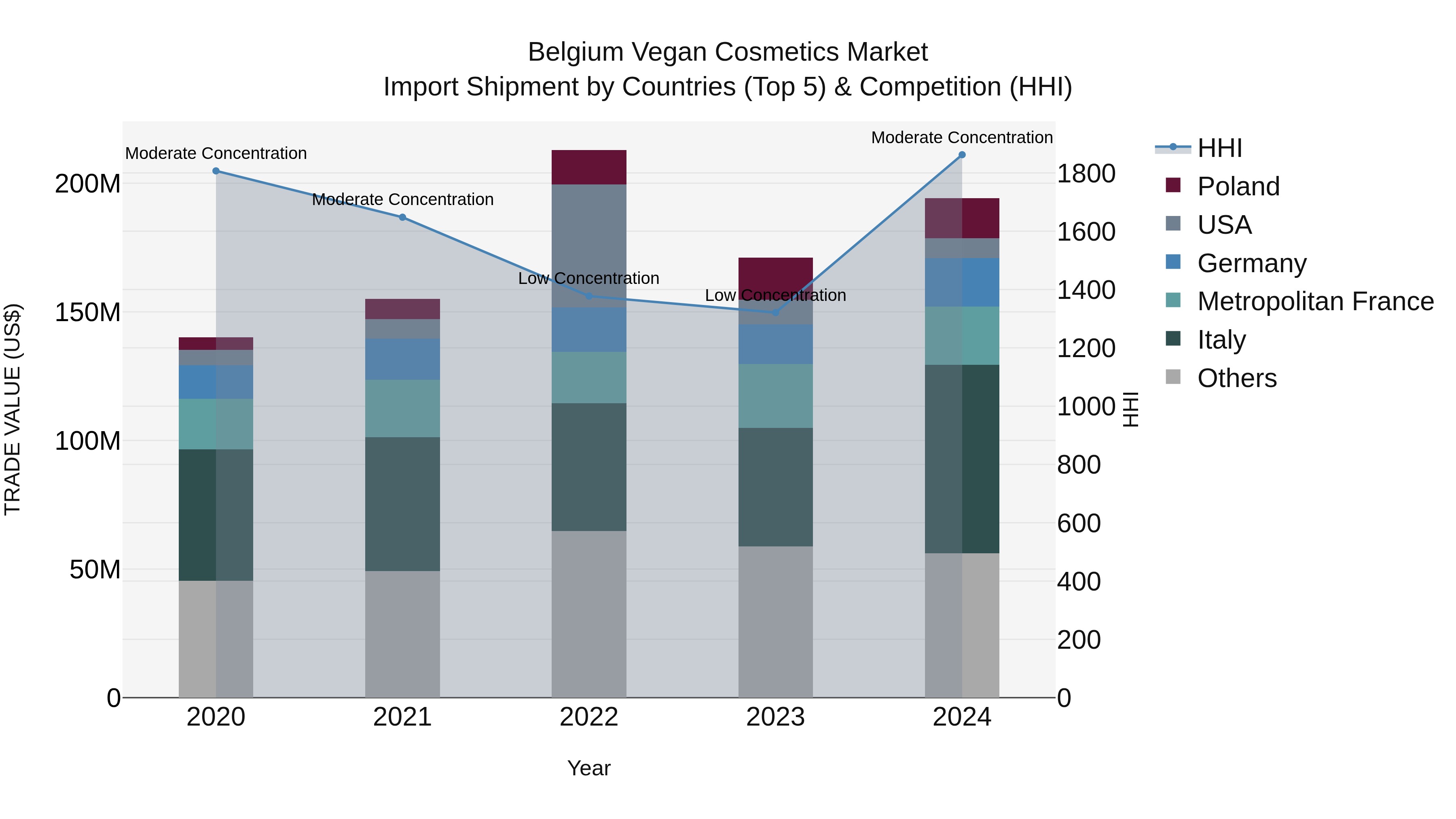 Belgium Vegan Cosmetics Market Top 5 Importing Countries and Market Competition (HHI) Analysis