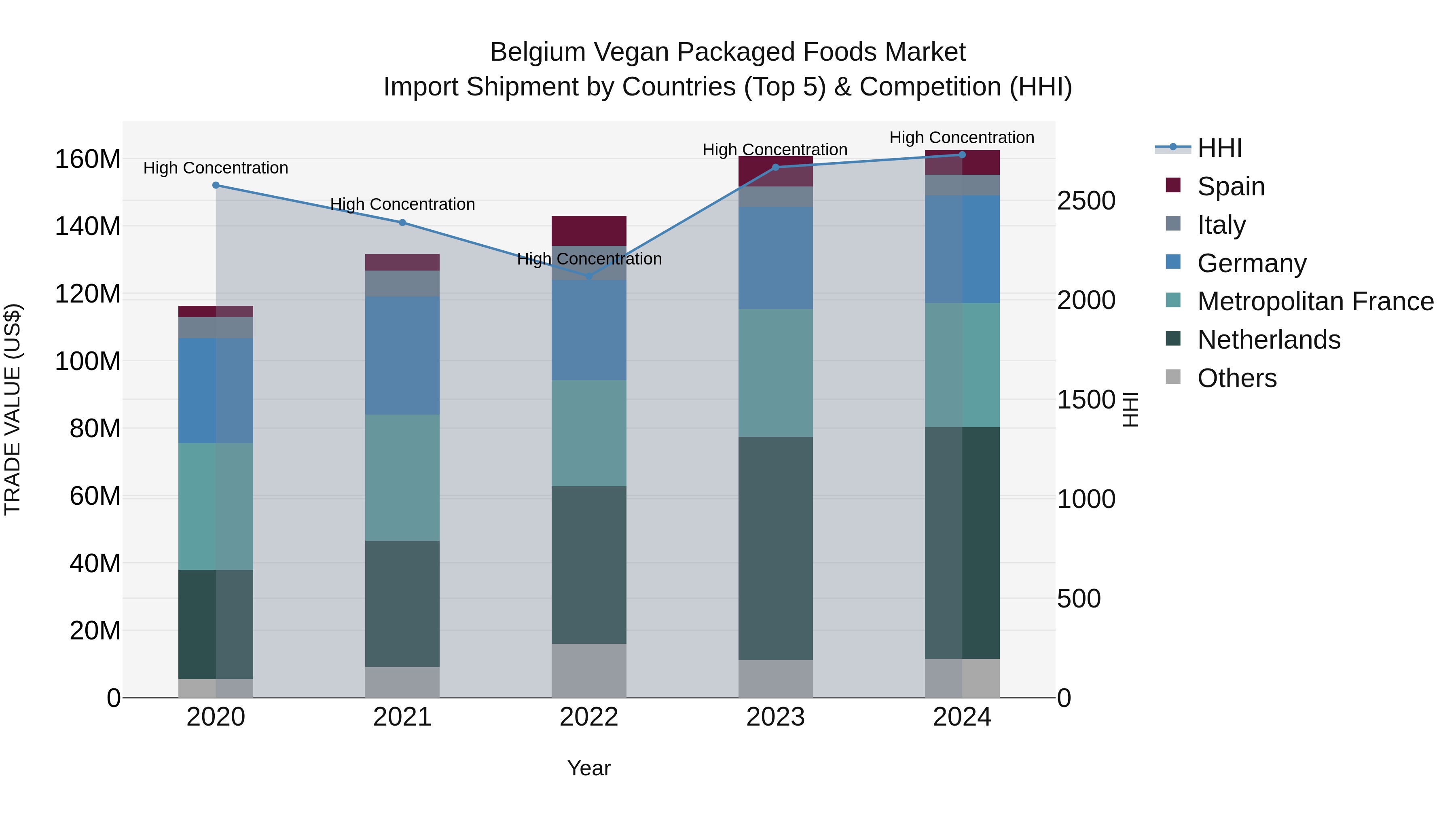 Belgium Vegan Packaged Foods Market Top 5 Importing Countries and Market Competition (HHI) Analysis