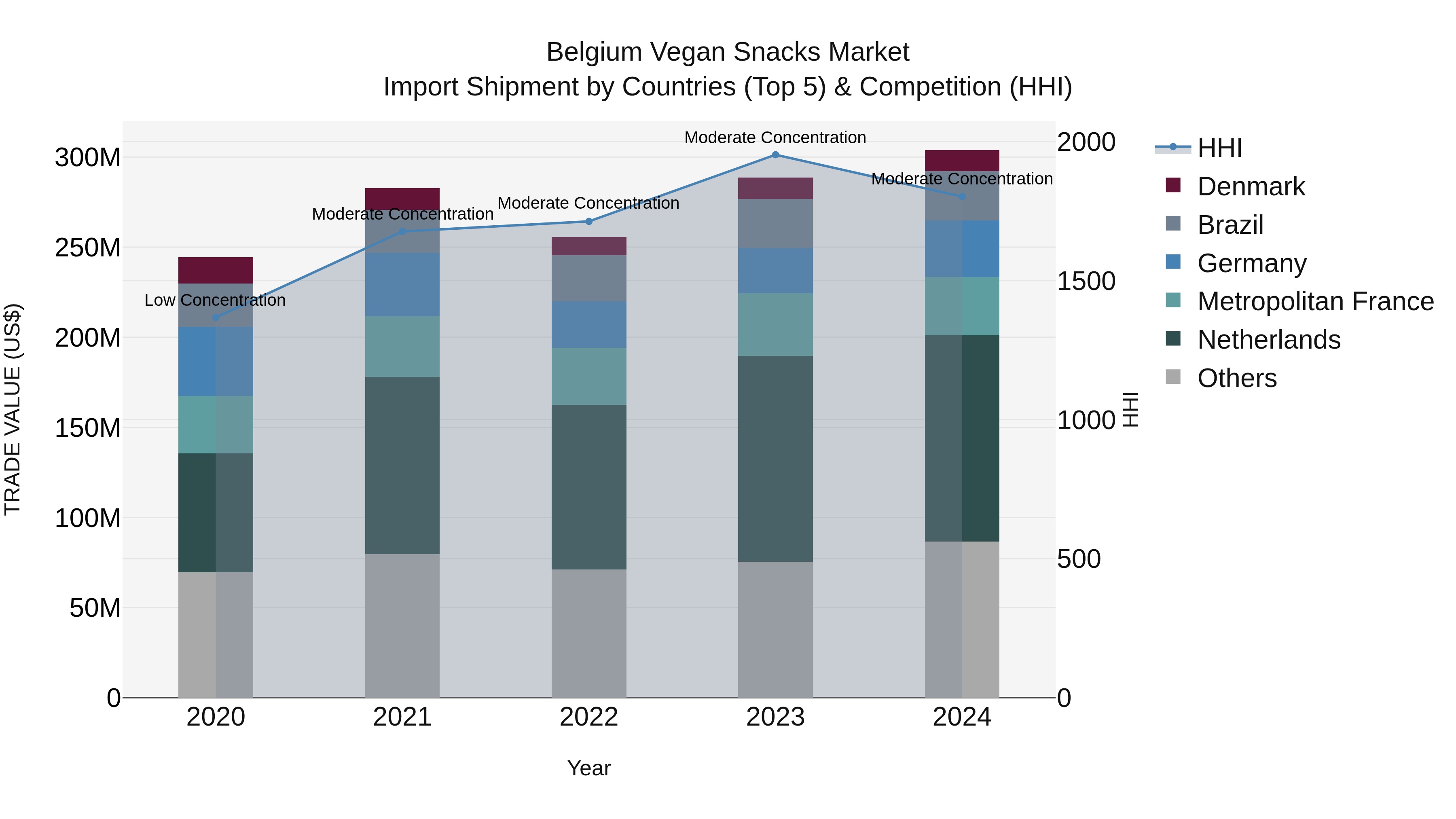 Belgium Vegan Snacks Market Top 5 Importing Countries and Market Competition (HHI) Analysis
