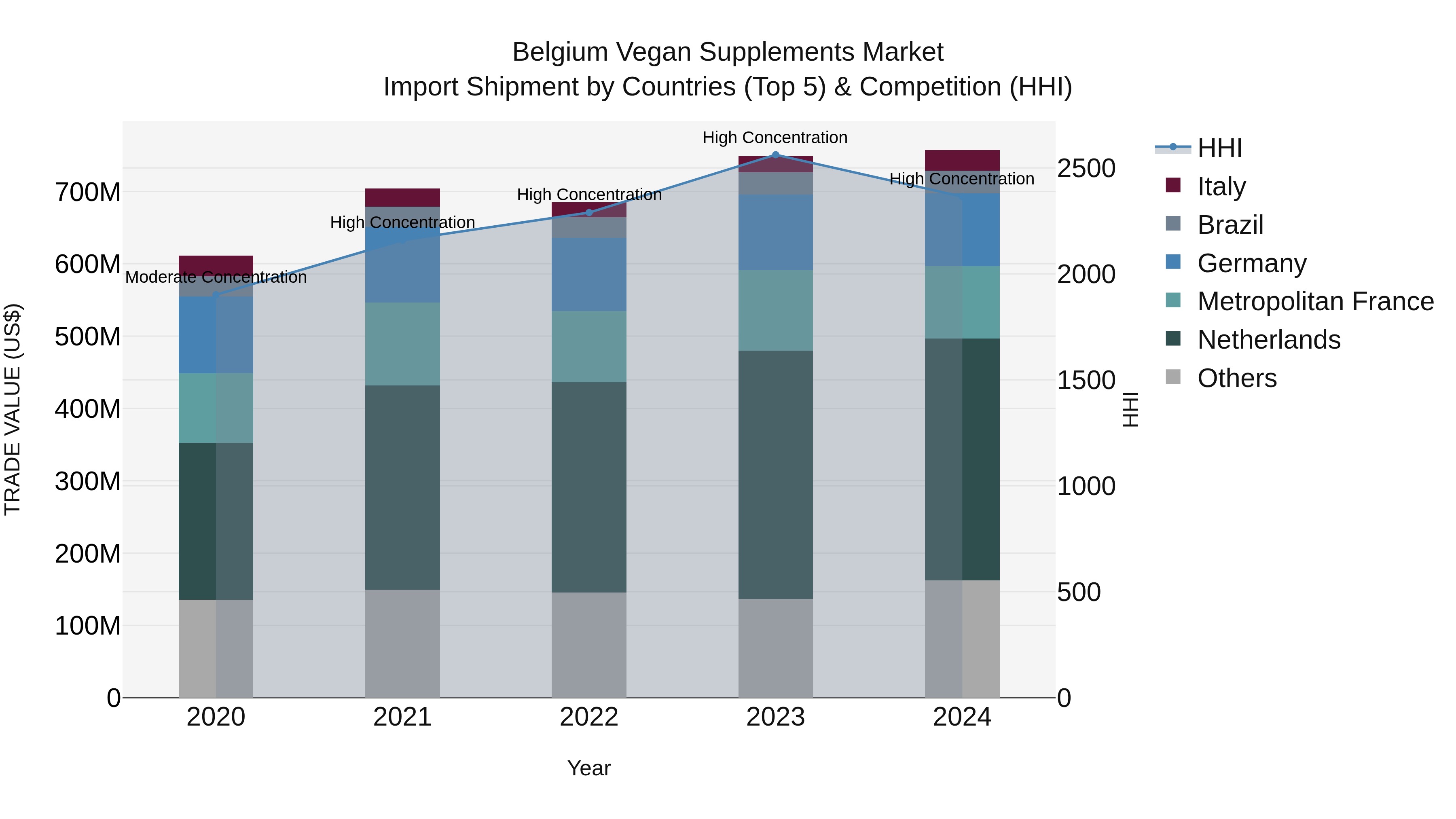 Belgium Vegan Supplements Market Top 5 Importing Countries and Market Competition (HHI) Analysis