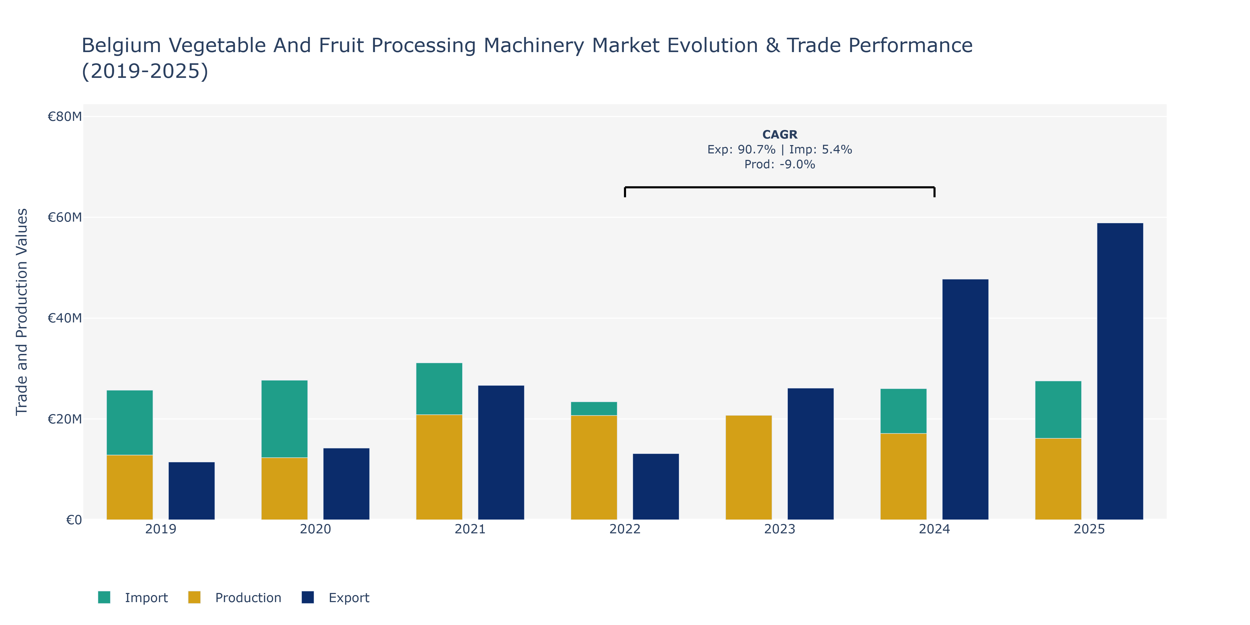 Belgium Vegetable And Fruit Processing Machinery Market: Production & Trade Performance (2019-2025)