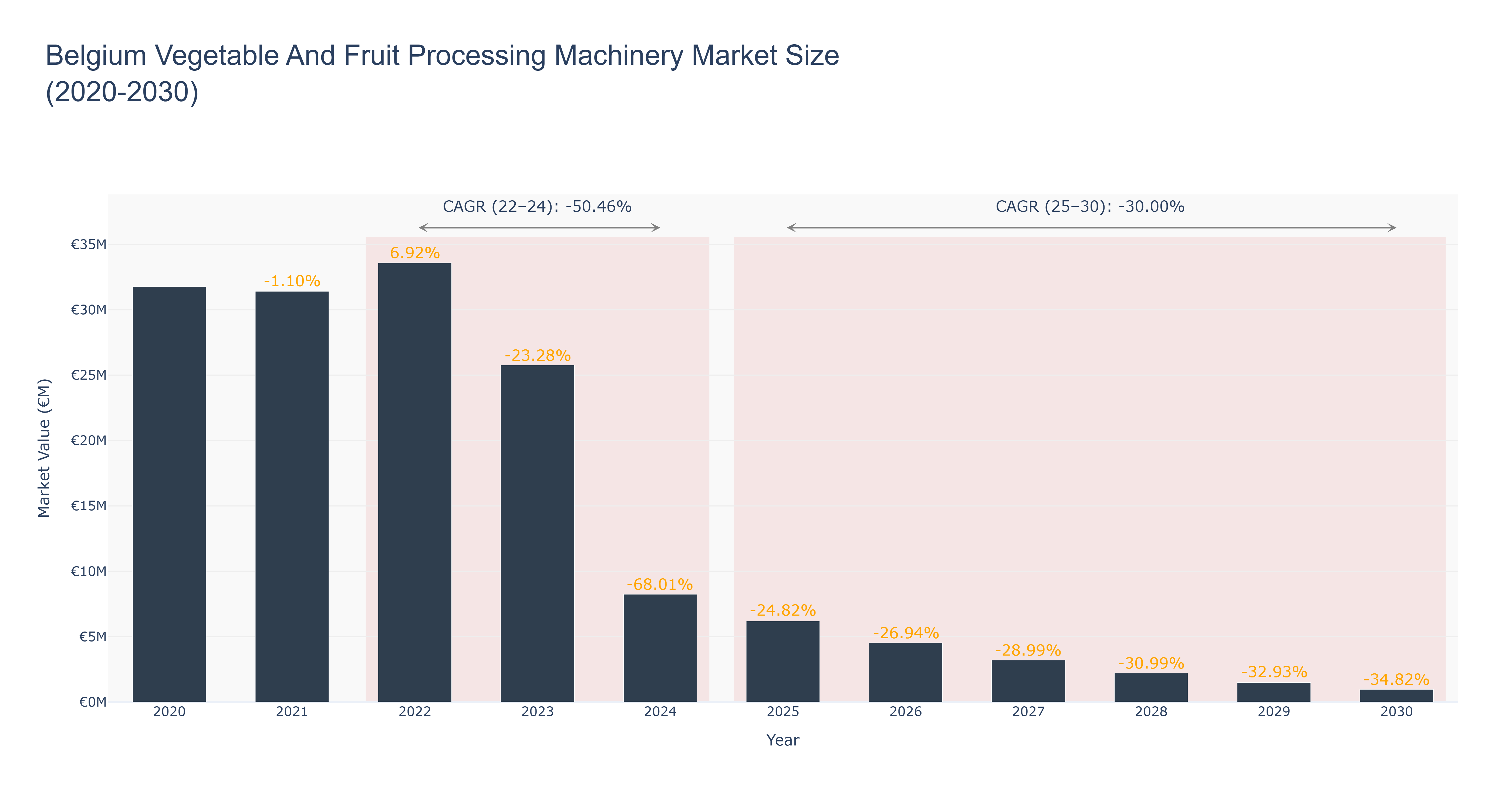 Belgium Vegetable And Fruit Processing Machinery Market Size (2020-2030)