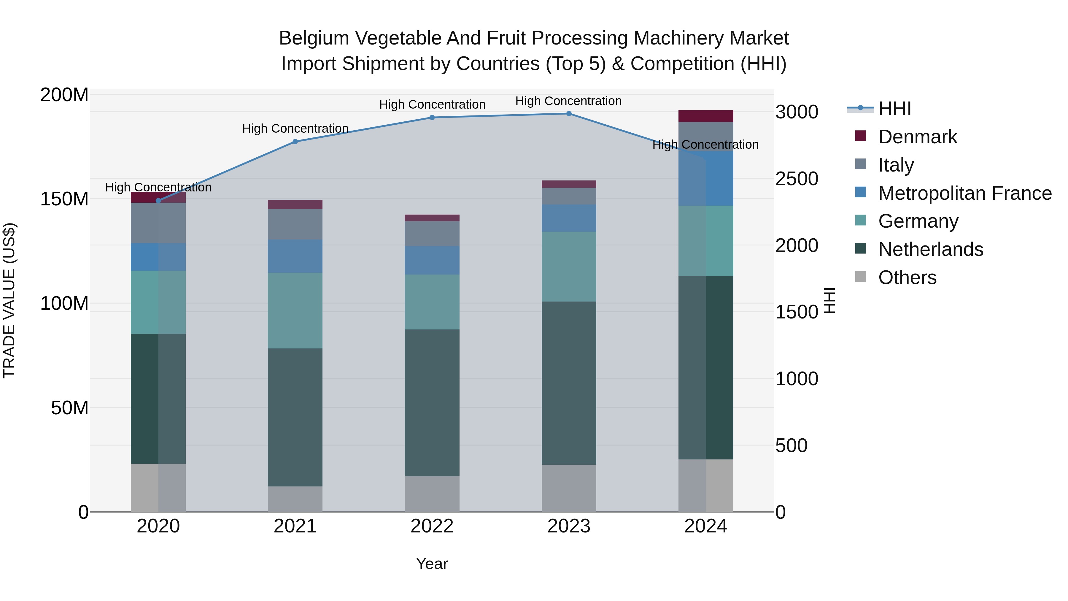 Belgium Vegetable and Fruit Processing Machinery Market Top 5 Importing Countries and Market Competition (HHI) Analysis