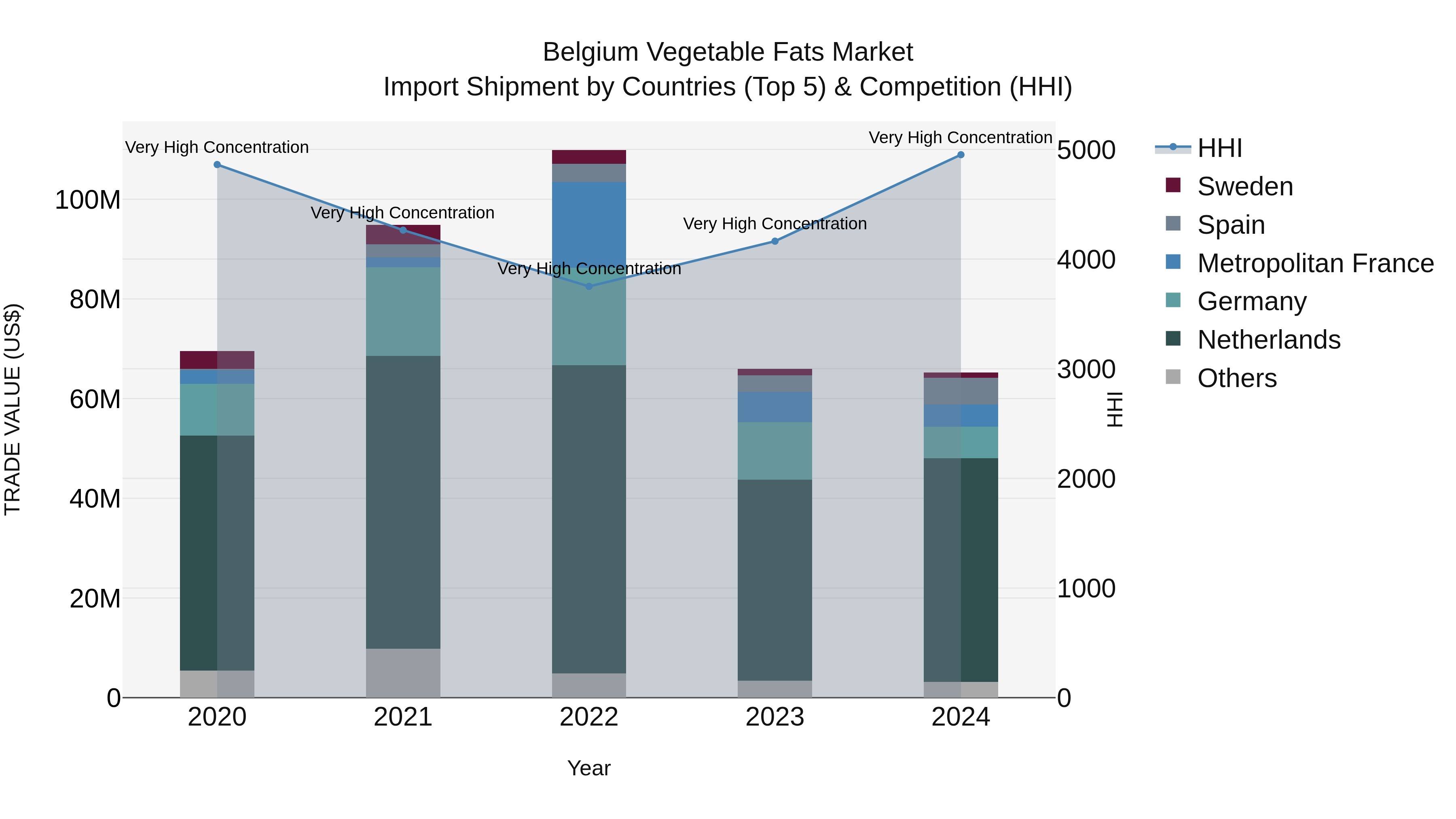 Belgium Vegetable Fats Market Top 5 Importing Countries and Market Competition (HHI) Analysis