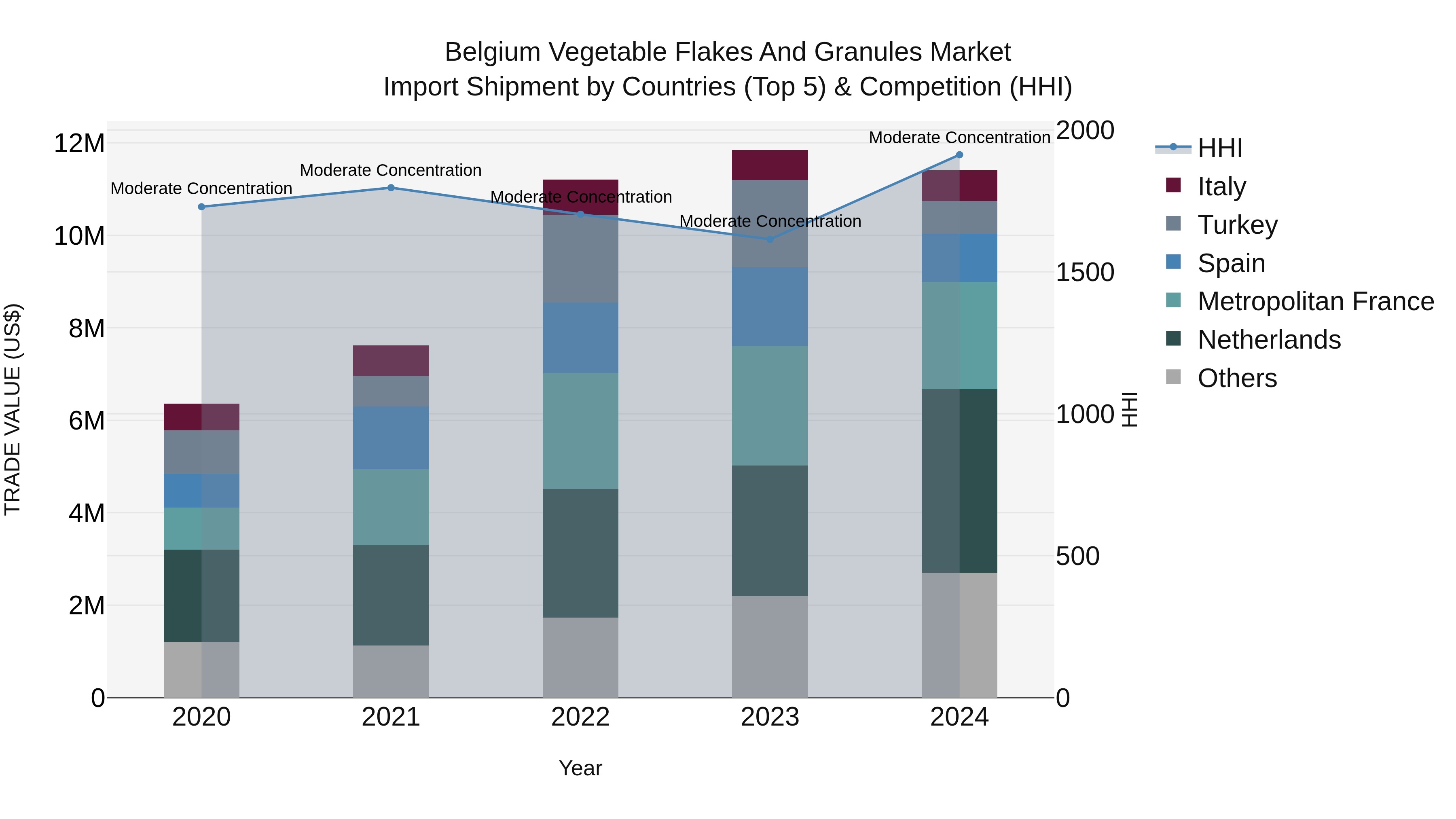 Belgium Vegetable Flakes and Granules Market Top 5 Importing Countries and Market Competition (HHI) Analysis