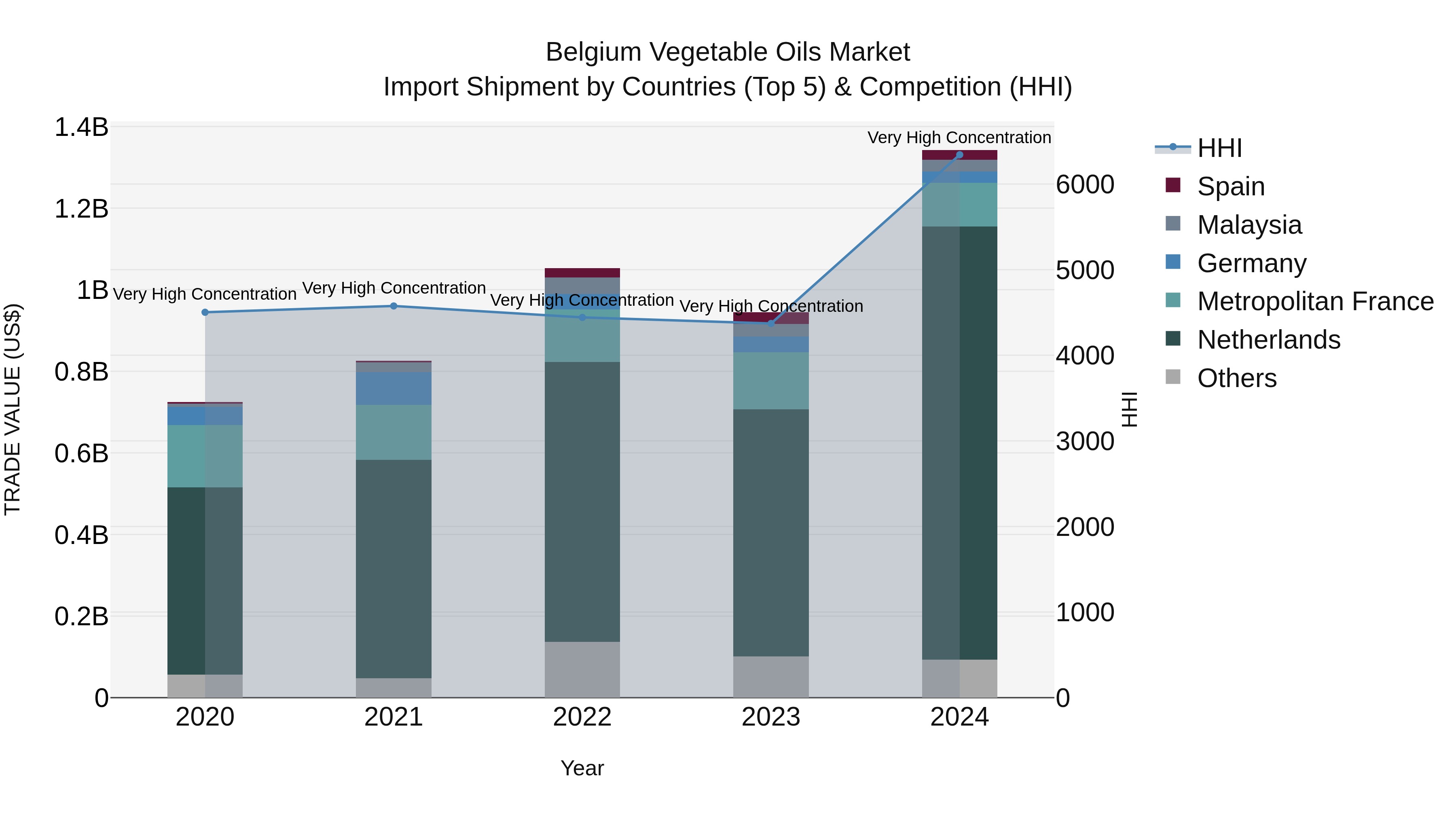 Belgium Vegetable Oils Market Top 5 Importing Countries and Market Competition (HHI) Analysis