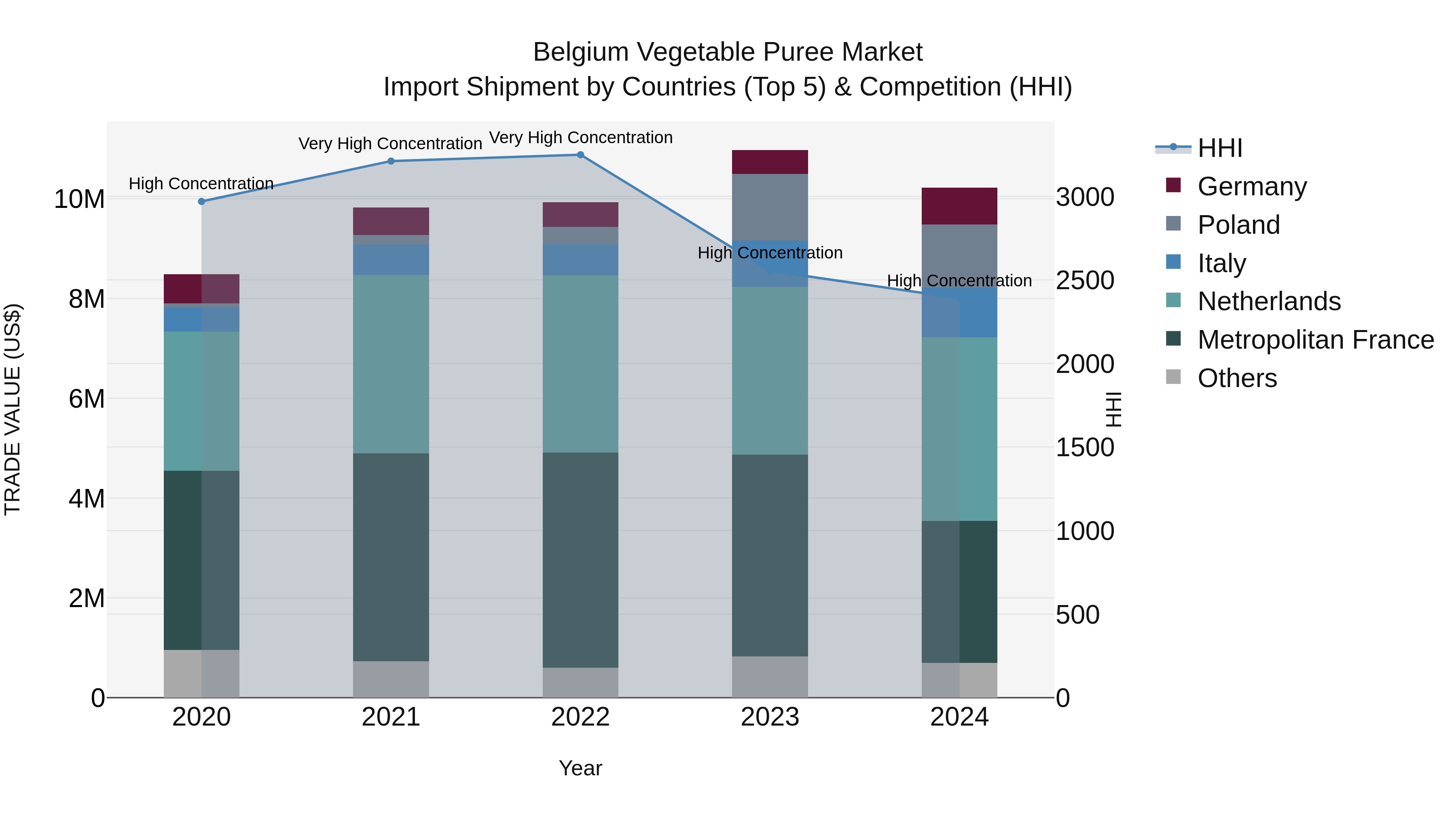 Belgium Vegetable Puree Market Top 5 Importing Countries and Market Competition (HHI) Analysis