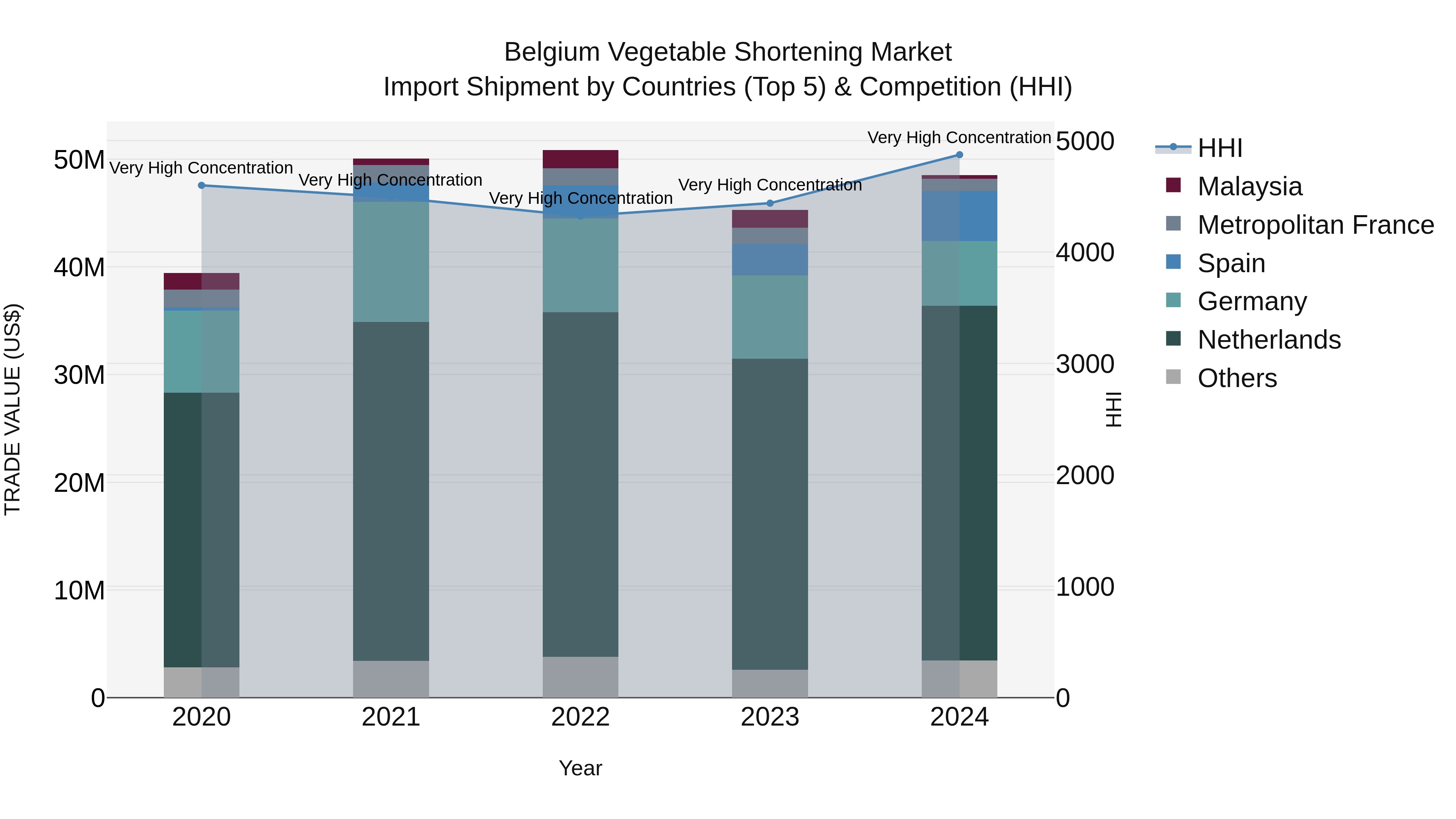 Belgium Vegetable Shortening Market Top 5 Importing Countries and Market Competition (HHI) Analysis