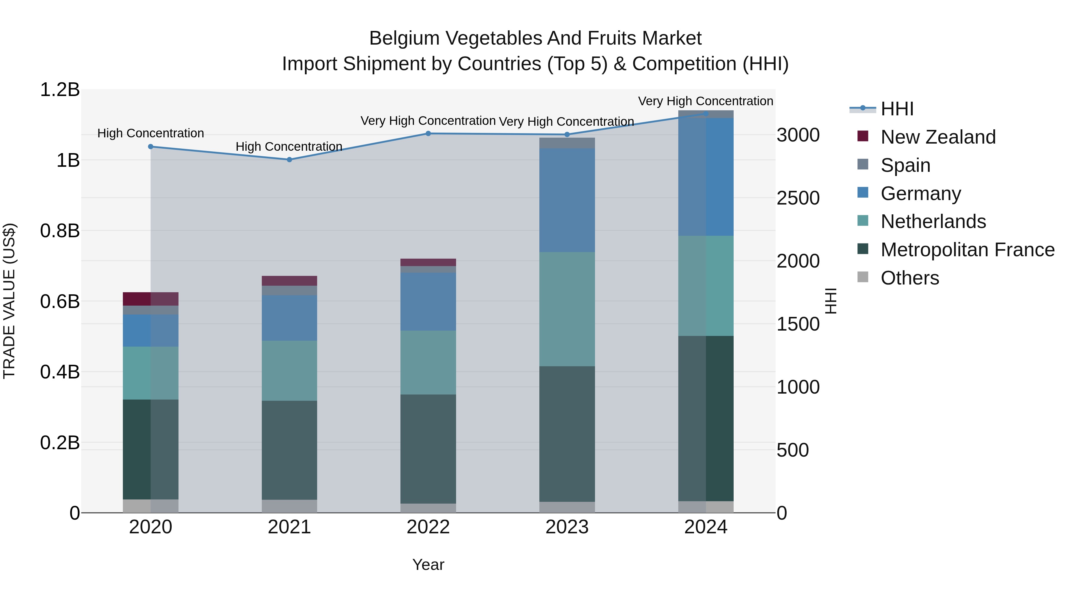 Belgium Vegetables and Fruits Market Top 5 Importing Countries and Market Competition (HHI) Analysis