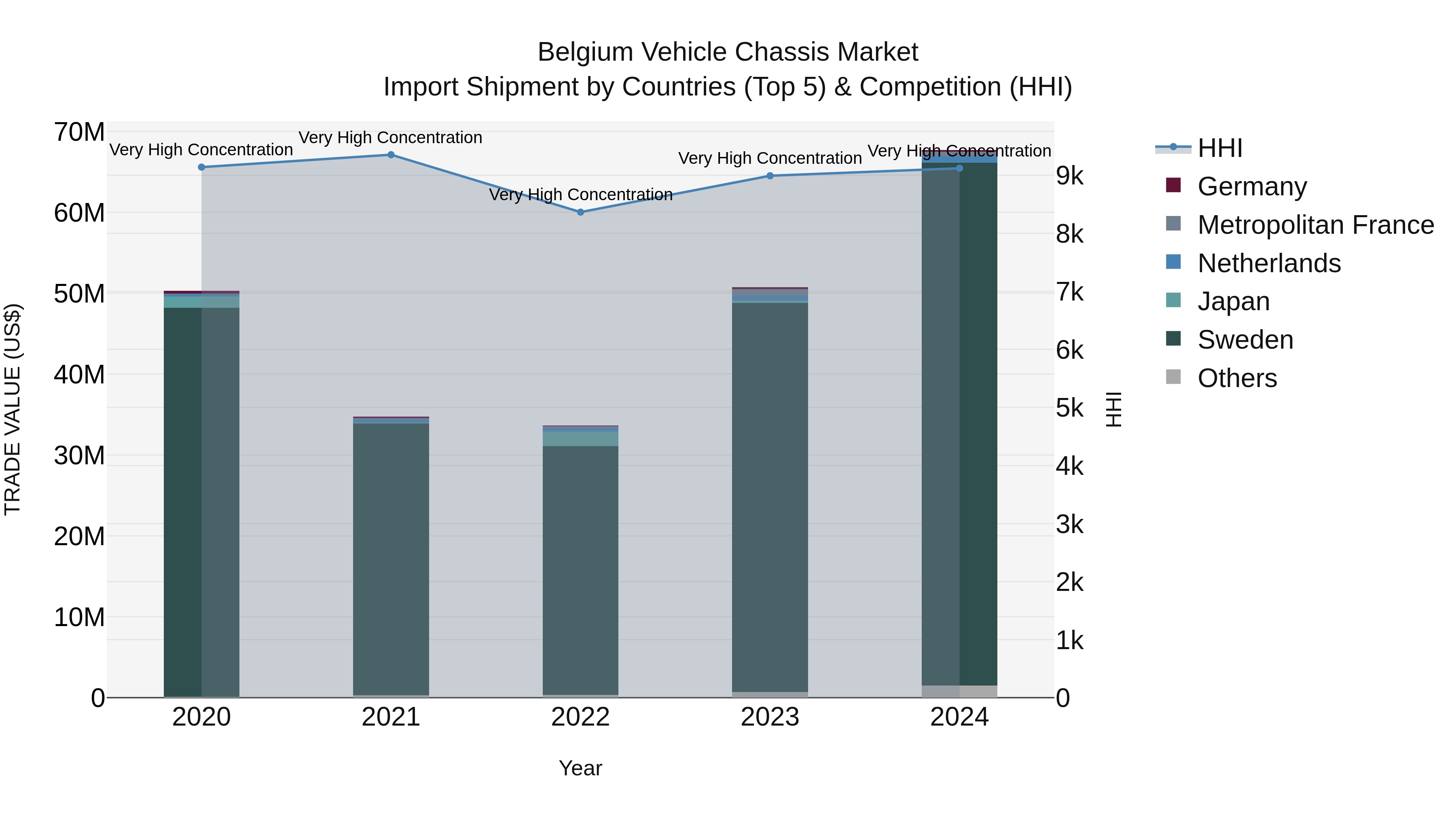 Belgium Vehicle Chassis Market Top 5 Importing Countries and Market Competition (HHI) Analysis