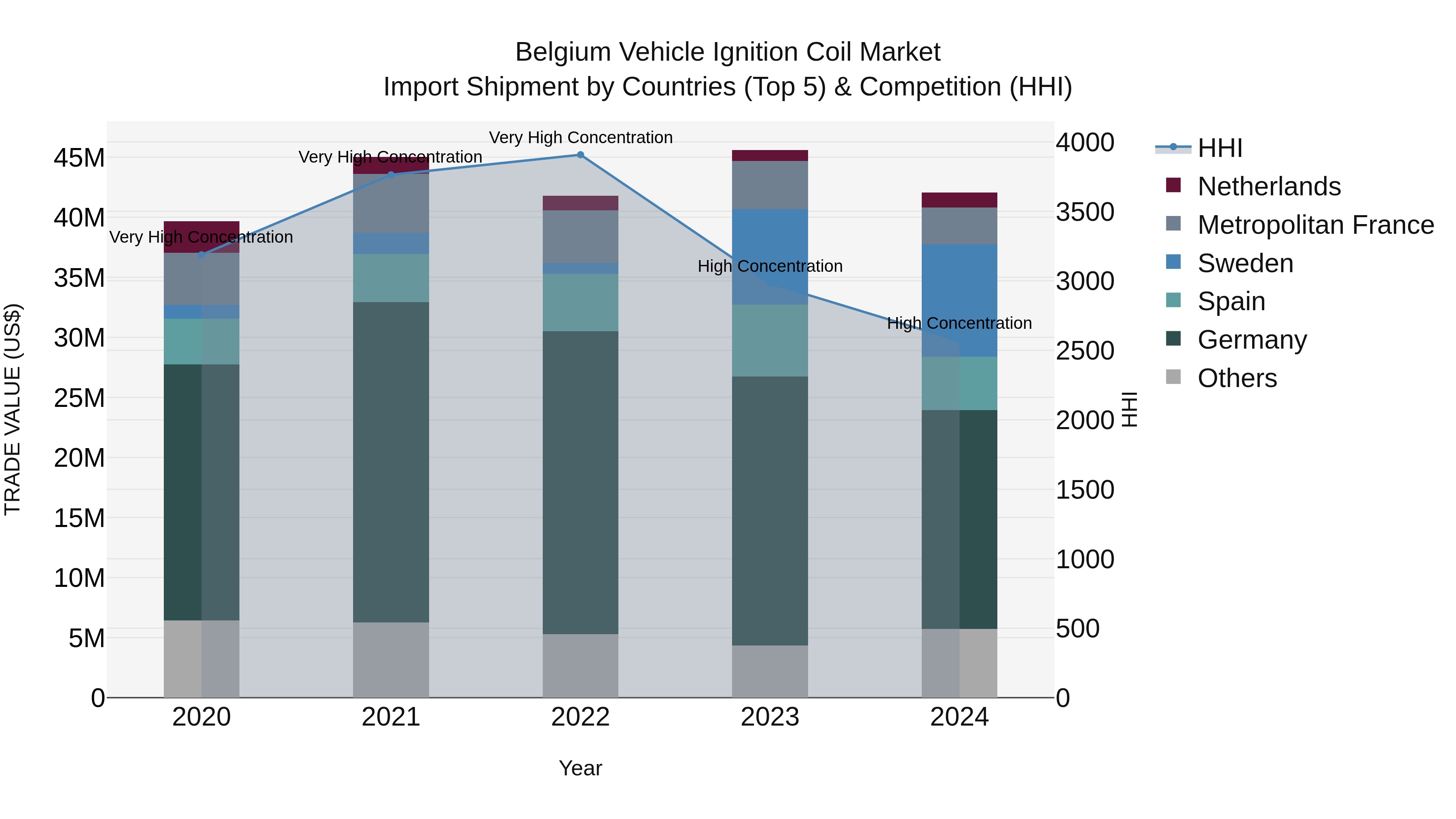 Belgium Vehicle Ignition Coil Market Top 5 Importing Countries and Market Competition (HHI) Analysis