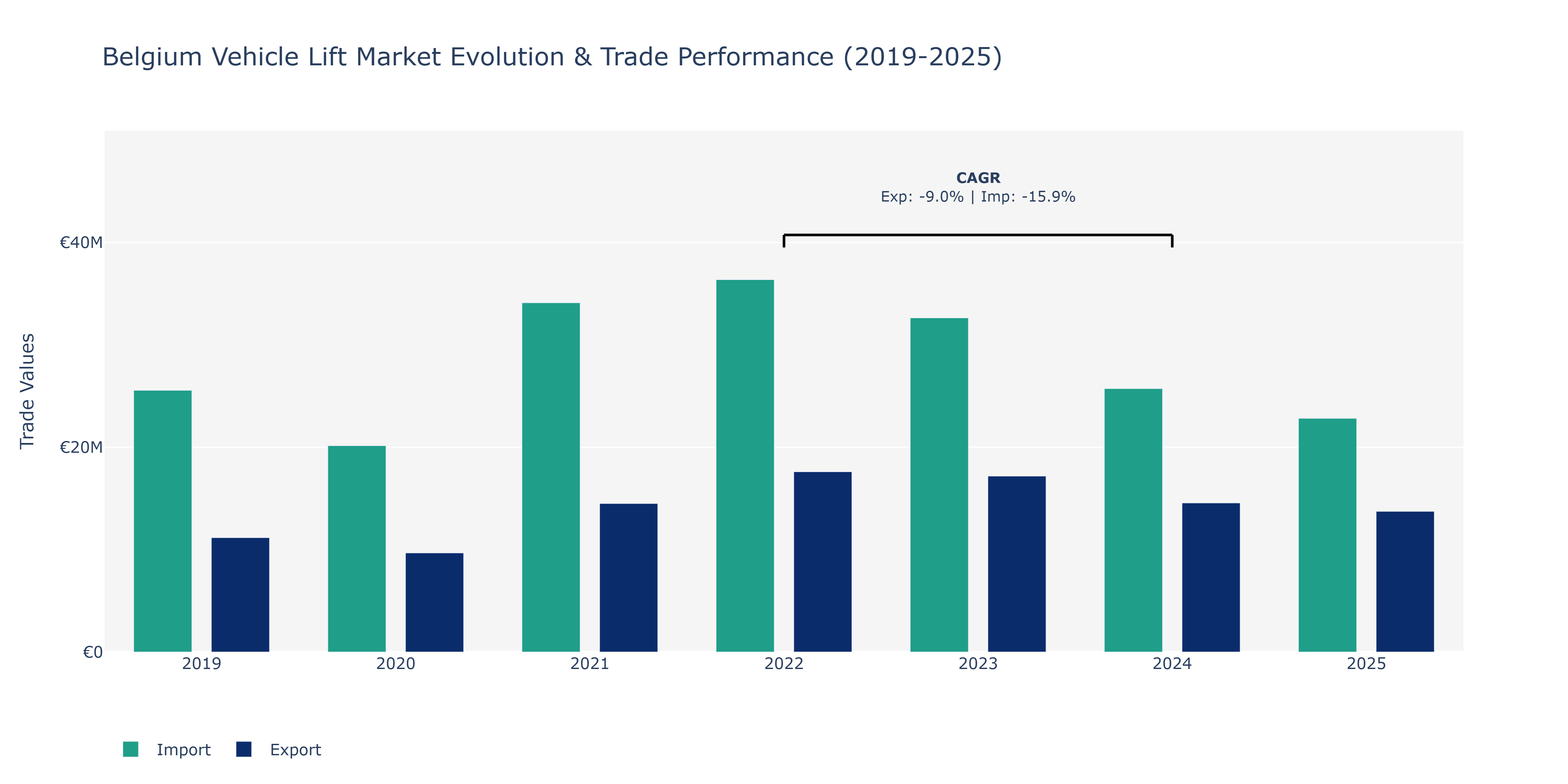 Belgium Vehicle Lift Market: Production & Trade Performance (2019-2025)