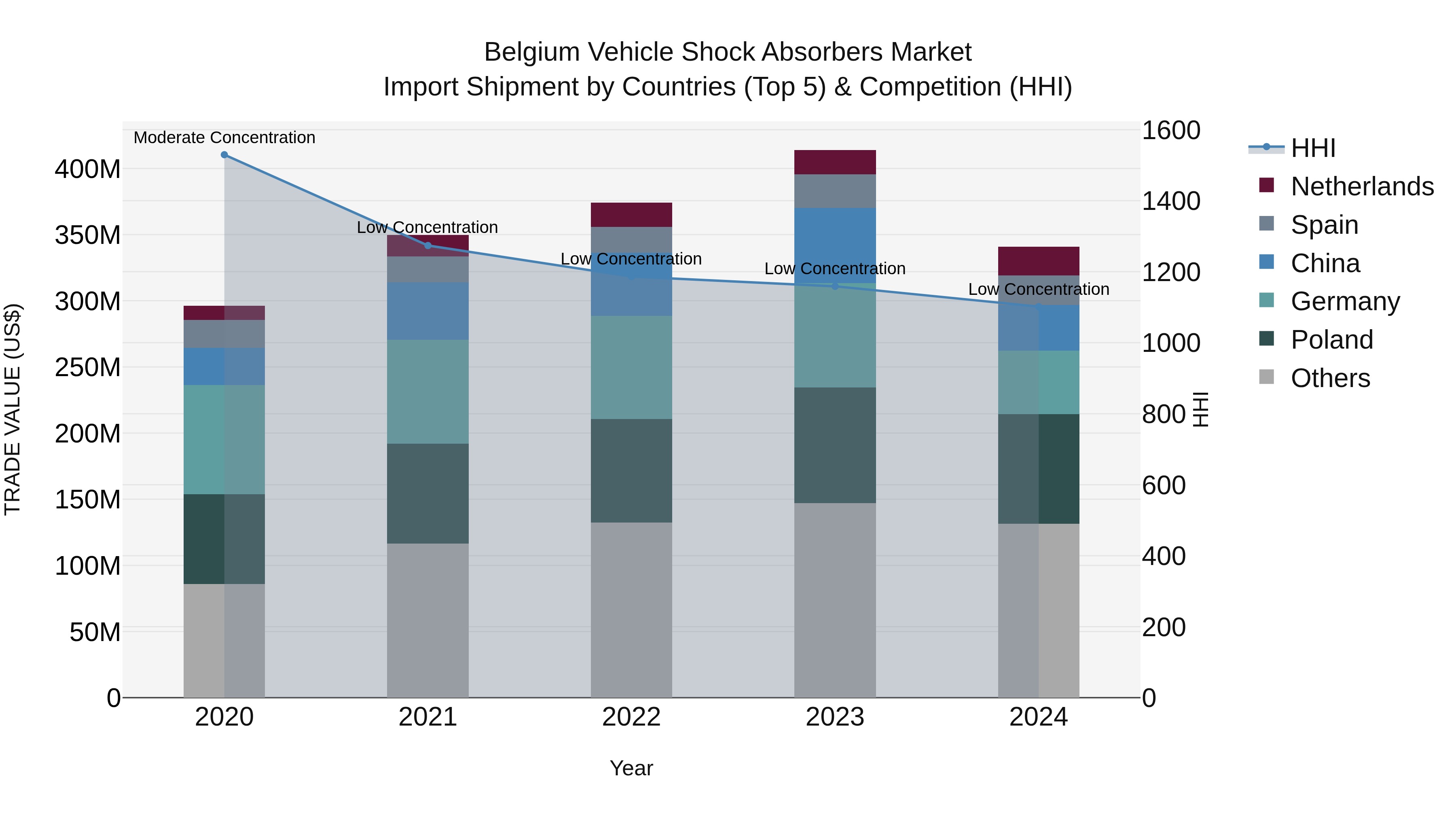 Belgium Vehicle Shock Absorbers Market Top 5 Importing Countries and Market Competition (HHI) Analysis