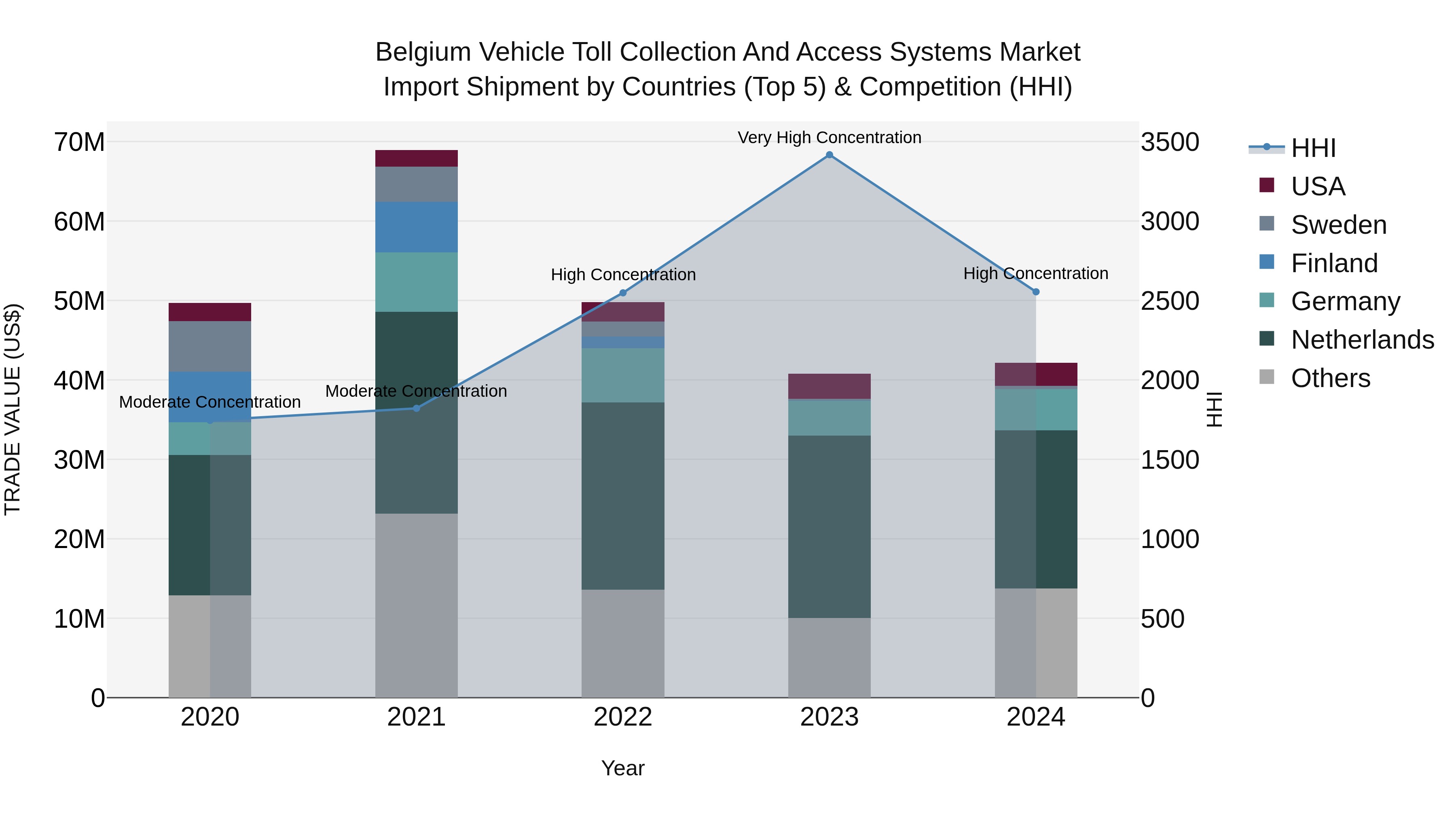 Belgium Vehicle Toll Collection and Access Systems Market Top 5 Importing Countries and Market Competition (HHI) Analysis