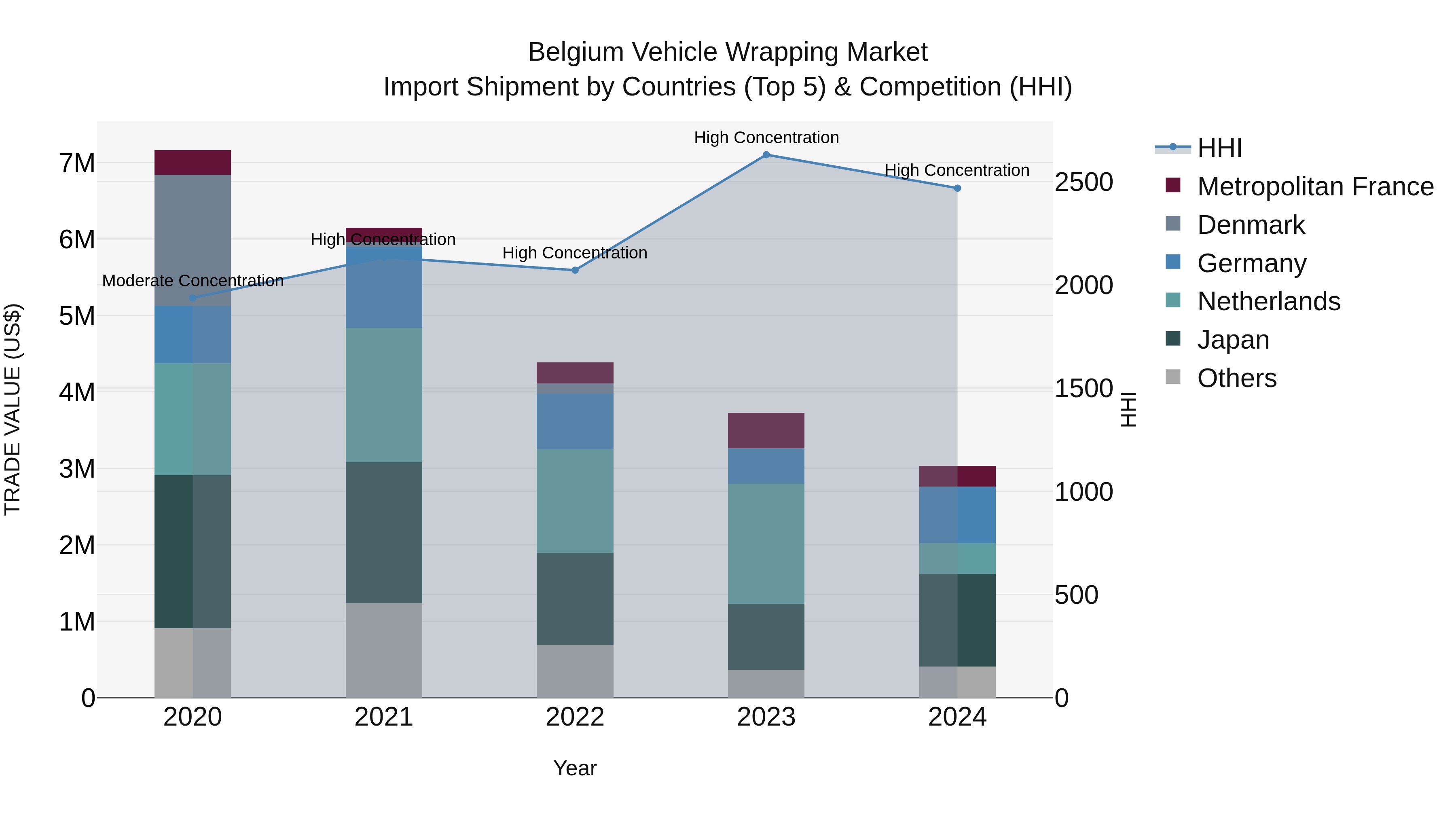 Belgium Vehicle Wrapping Market Top 5 Importing Countries and Market Competition (HHI) Analysis