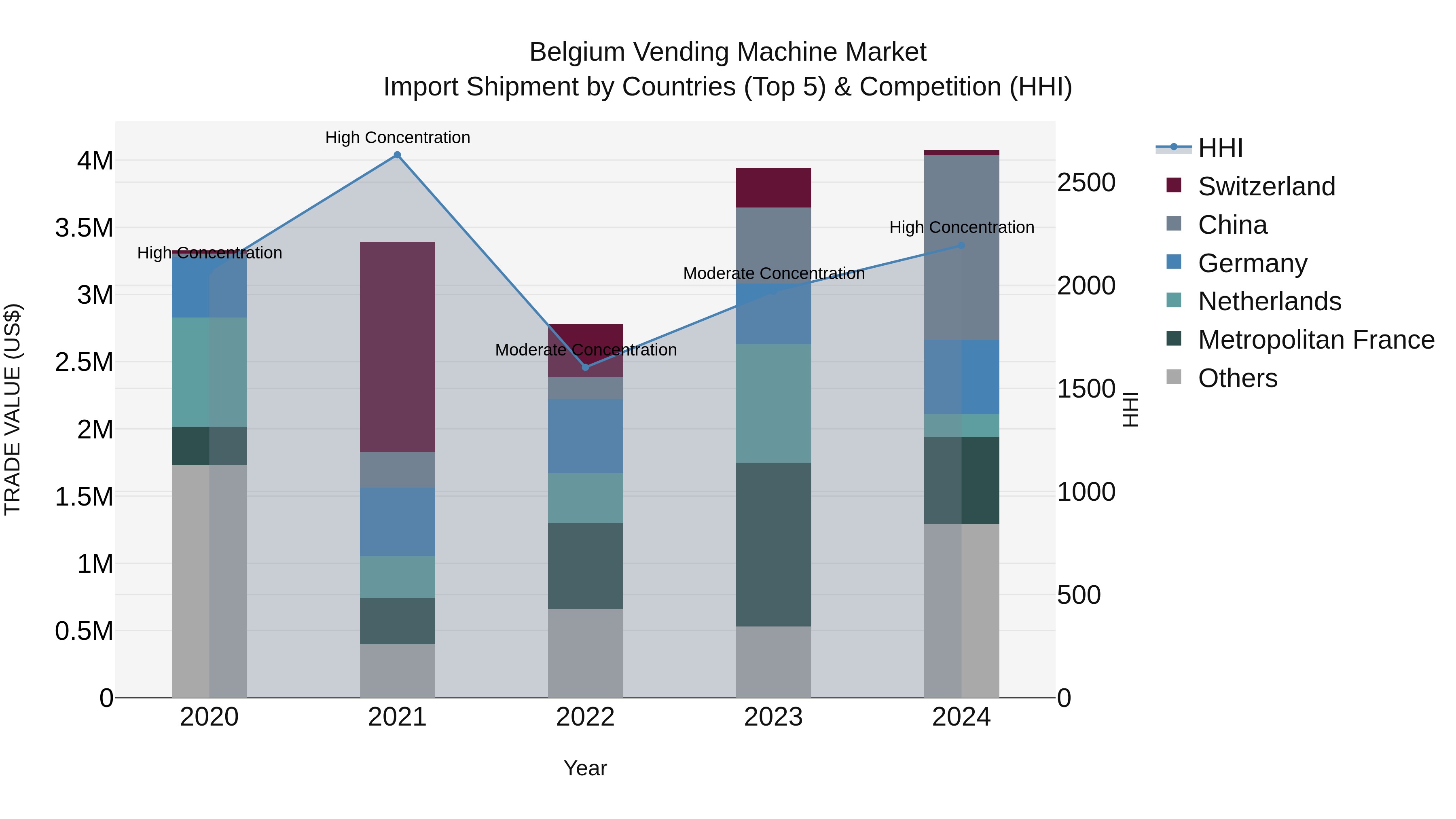Belgium Vending Machine Market Top 5 Importing Countries and Market Competition (HHI) Analysis
