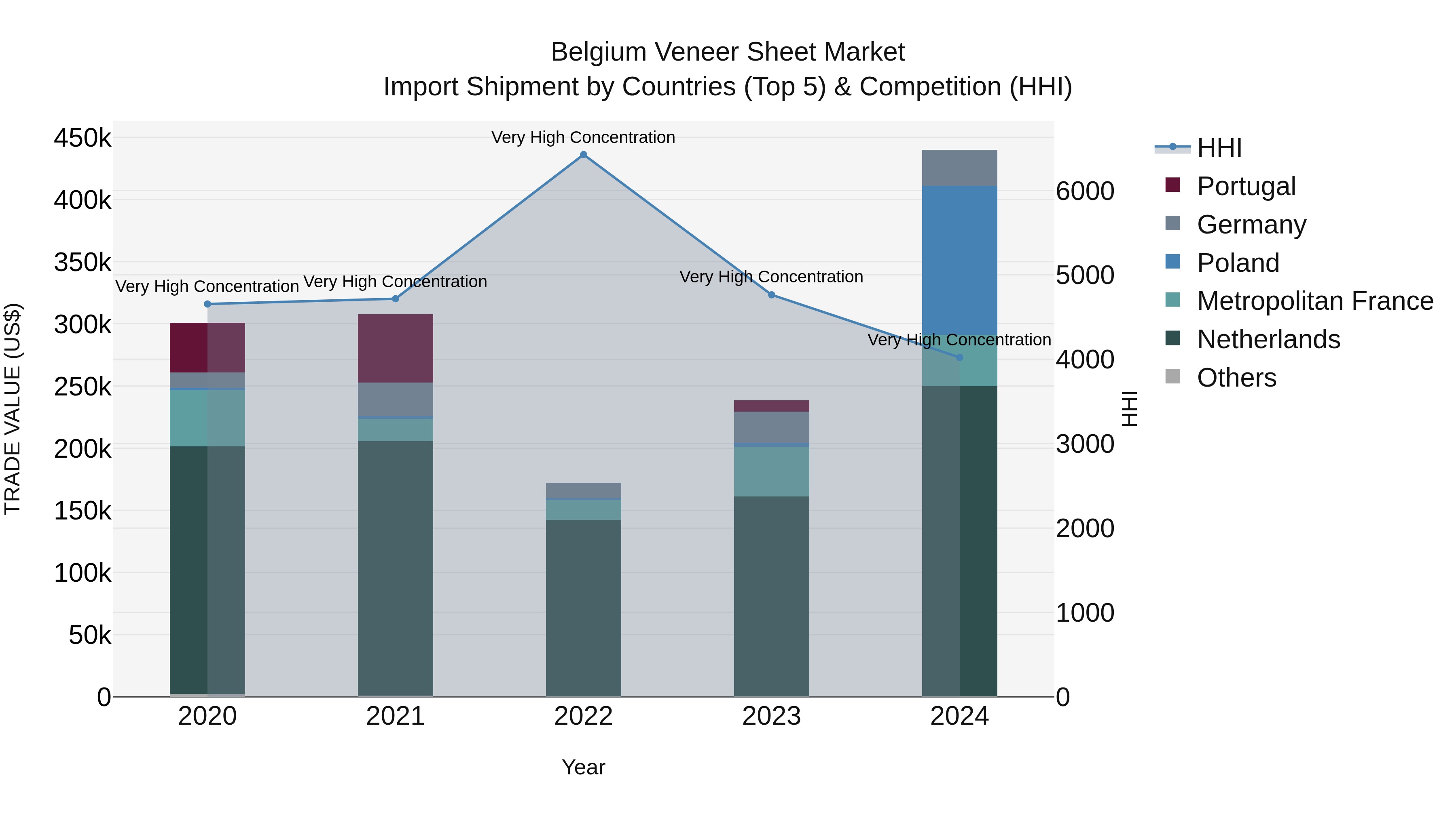 Belgium Veneer Sheet Market Top 5 Importing Countries and Market Competition (HHI) Analysis