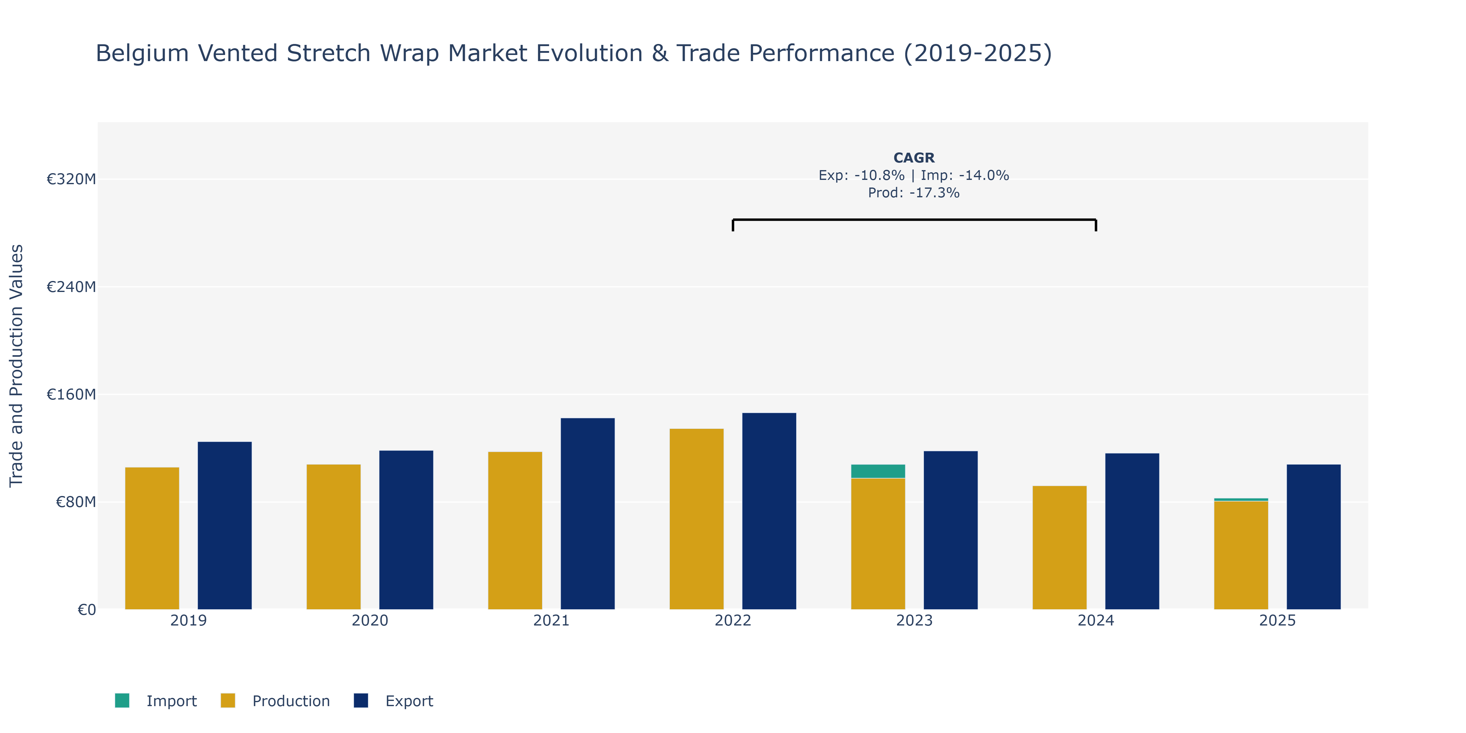 Belgium Vented Stretch Wrap Market: Production & Trade Performance (2019-2025)