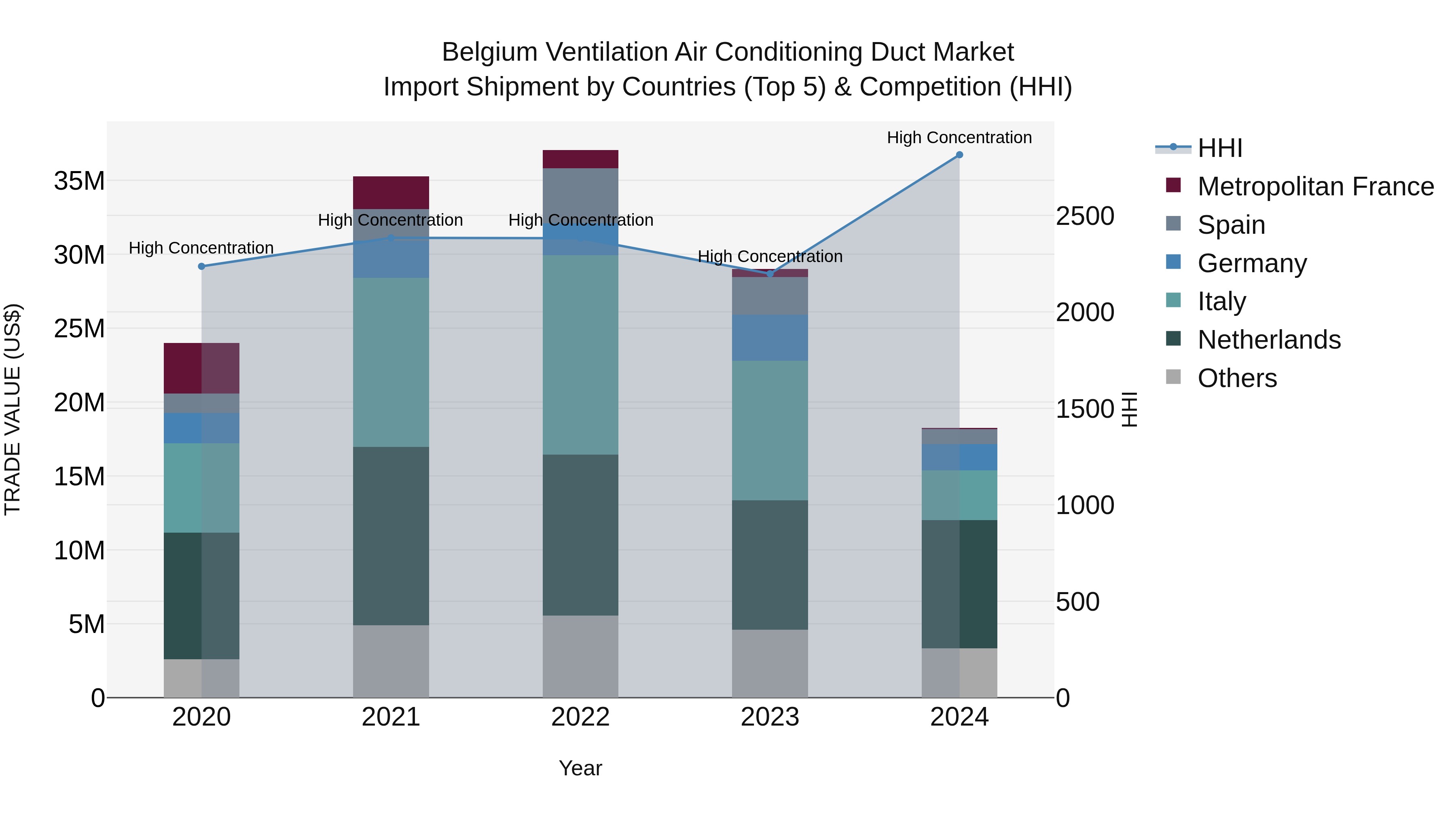 Belgium Ventilation Air Conditioning Duct Market Top 5 Importing Countries and Market Competition (HHI) Analysis