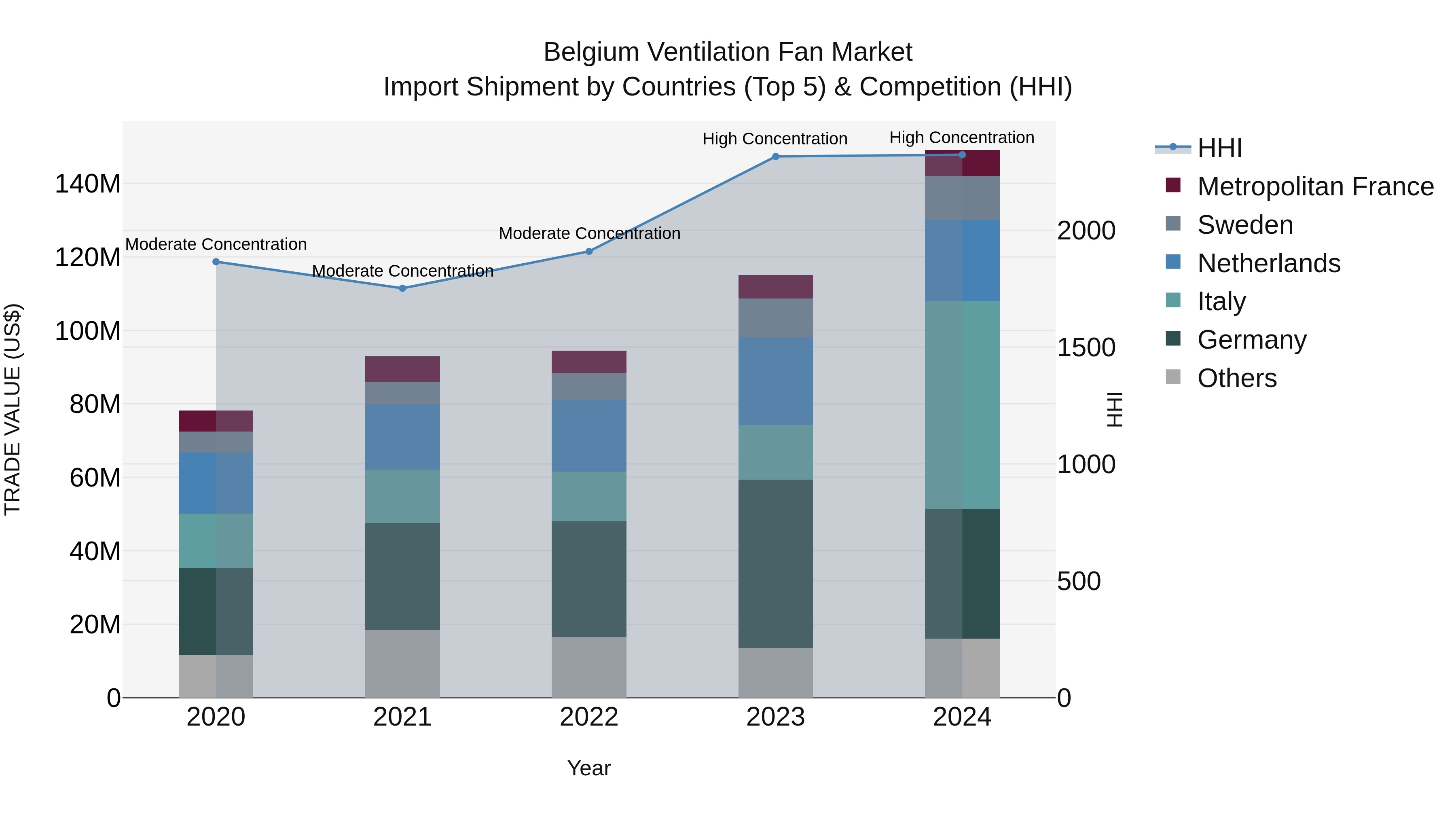 Belgium Ventilation Fan Market Top 5 Importing Countries and Market Competition (HHI) Analysis