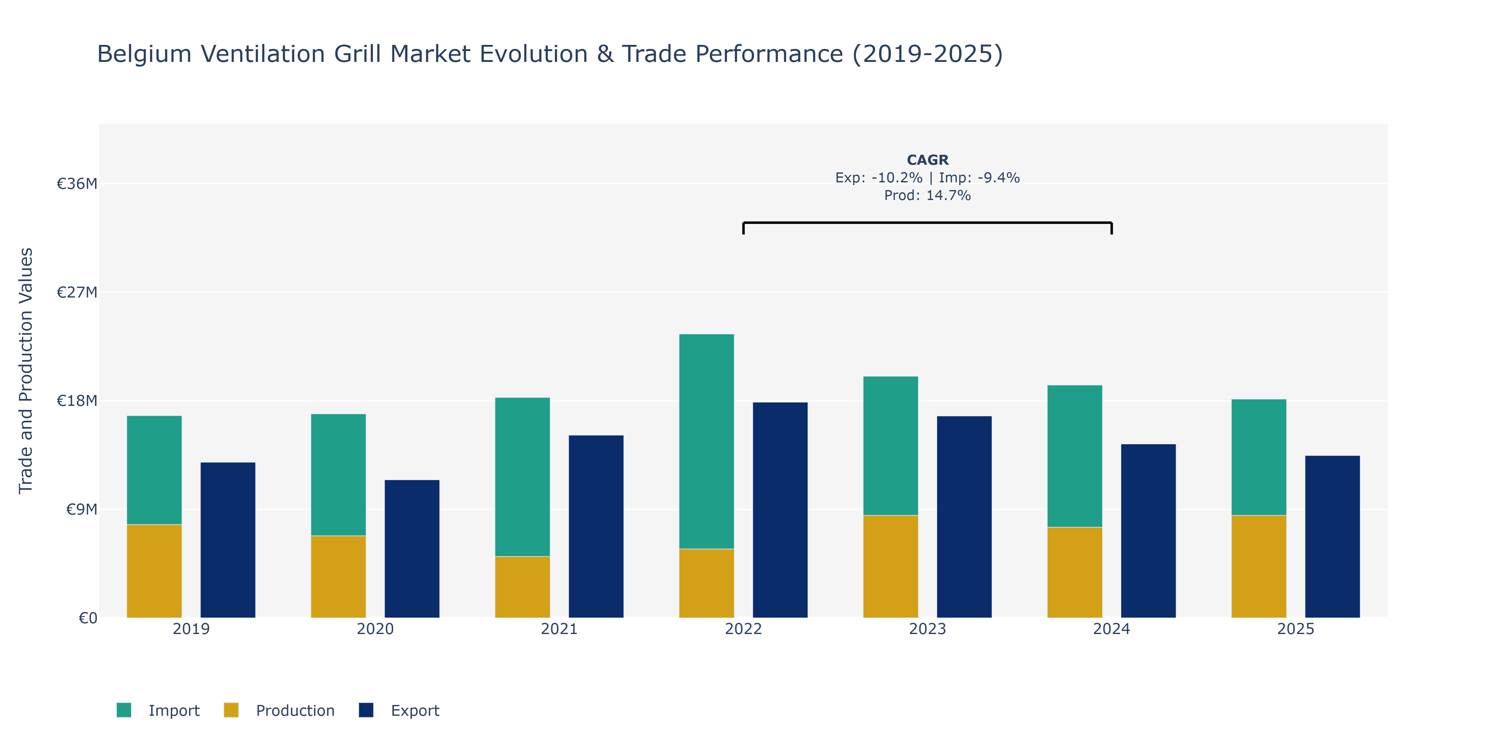 Belgium Ventilation Grill Market: Production & Trade Performance (2019-2025)