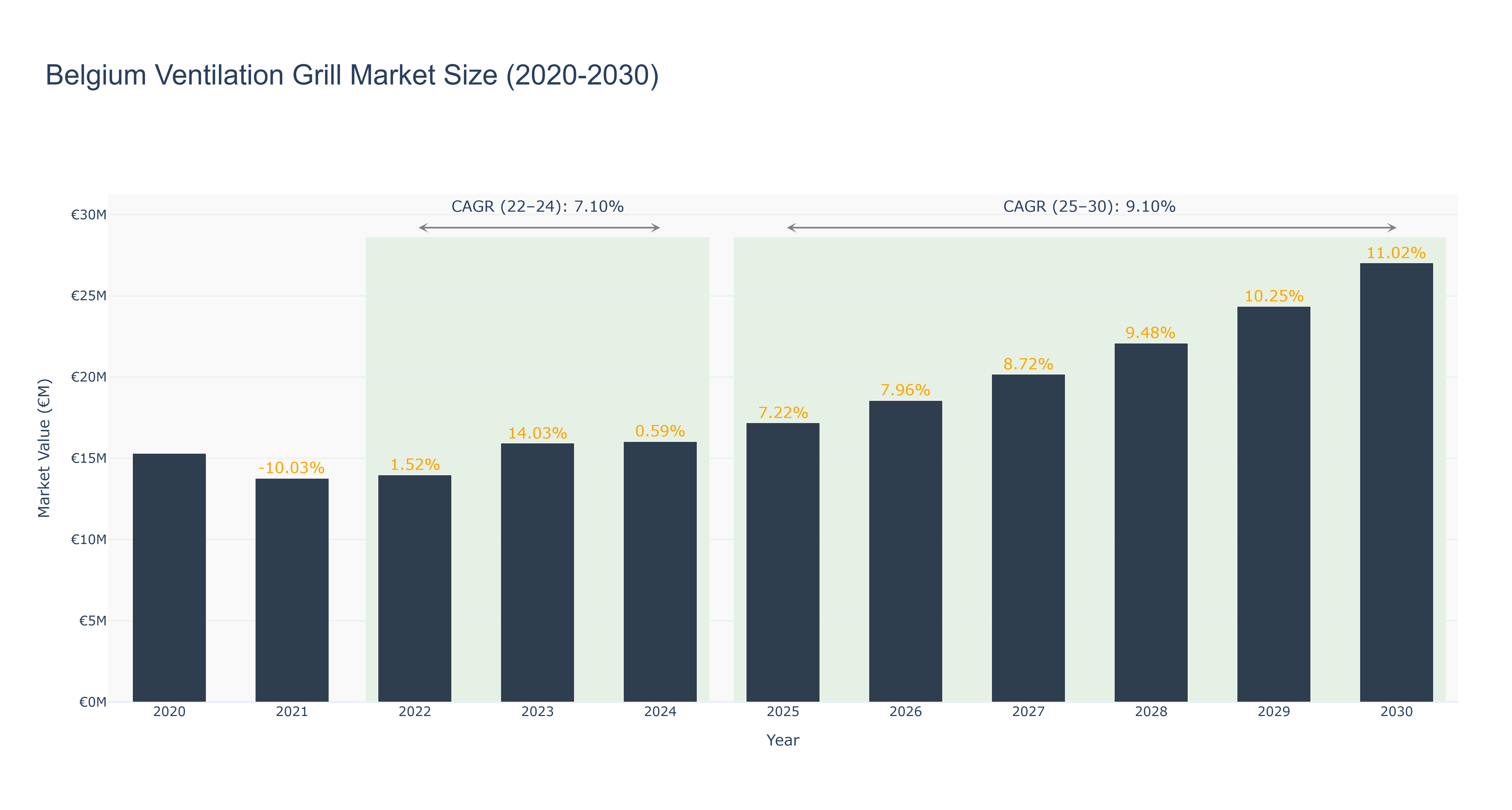 Belgium Ventilation Grill Market Size (2020-2030)