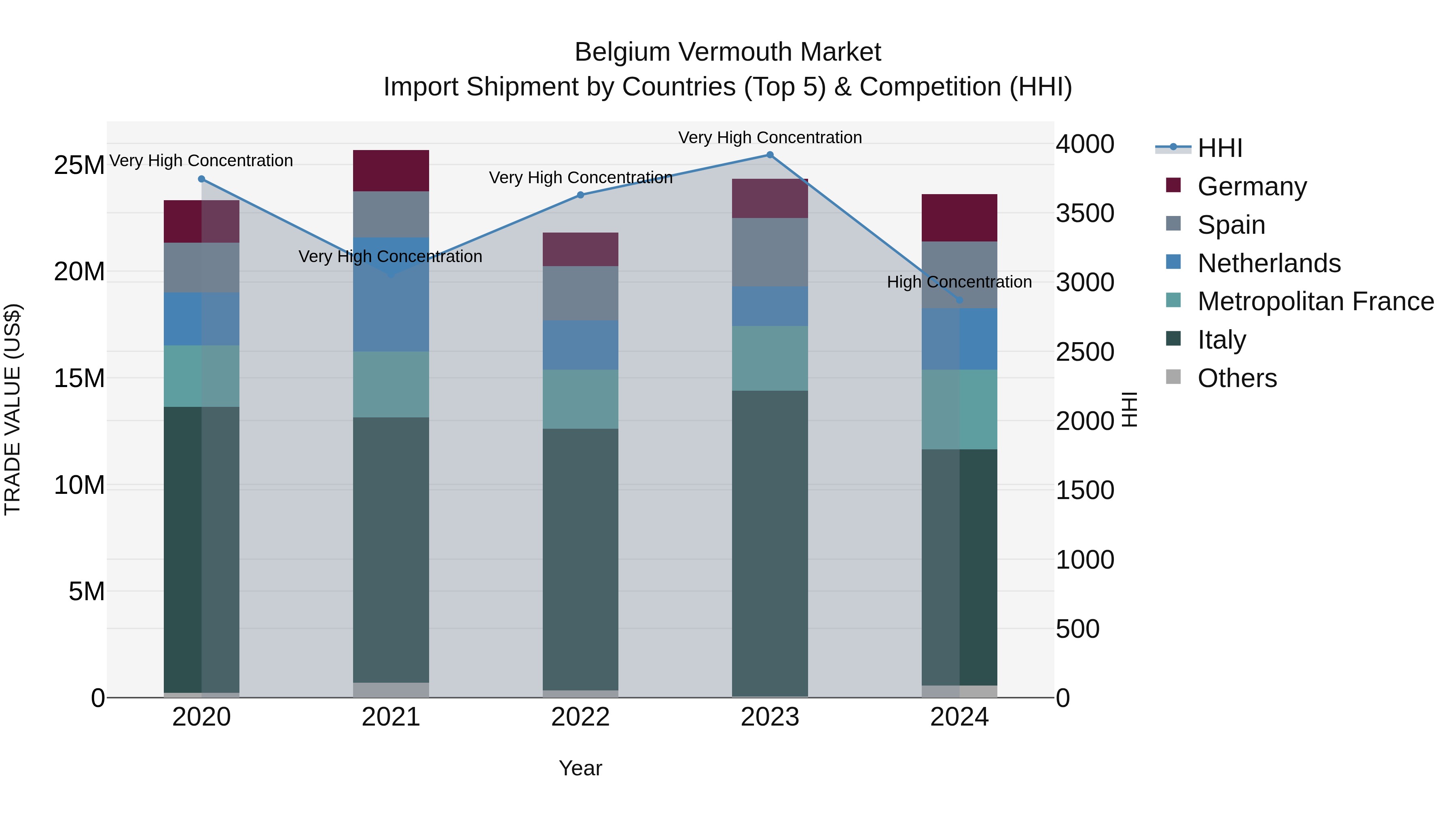 Belgium Vermouth Market Top 5 Importing Countries and Market Competition (HHI) Analysis