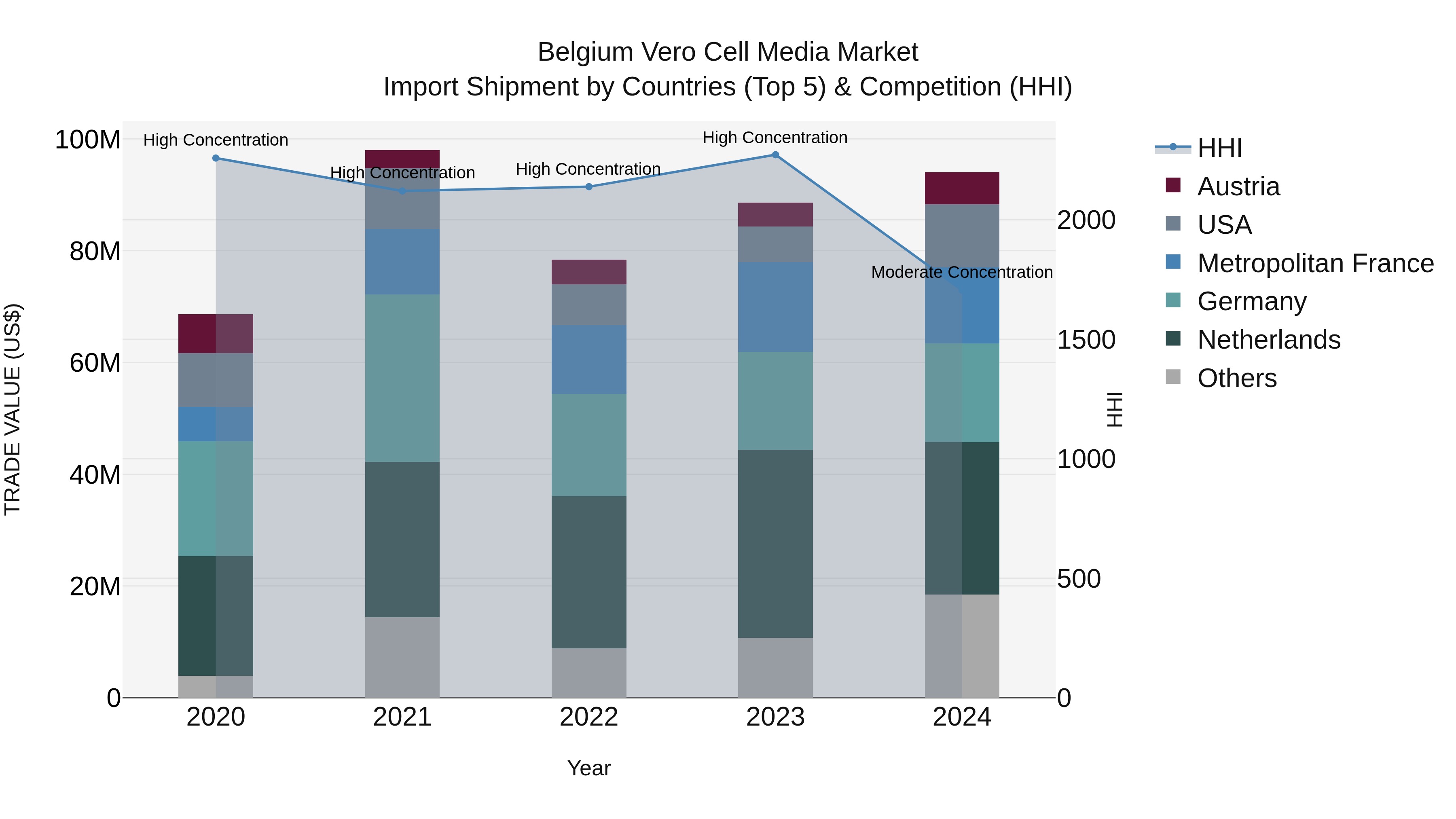 Belgium Vero Cell Media Market Top 5 Importing Countries and Market Competition (HHI) Analysis