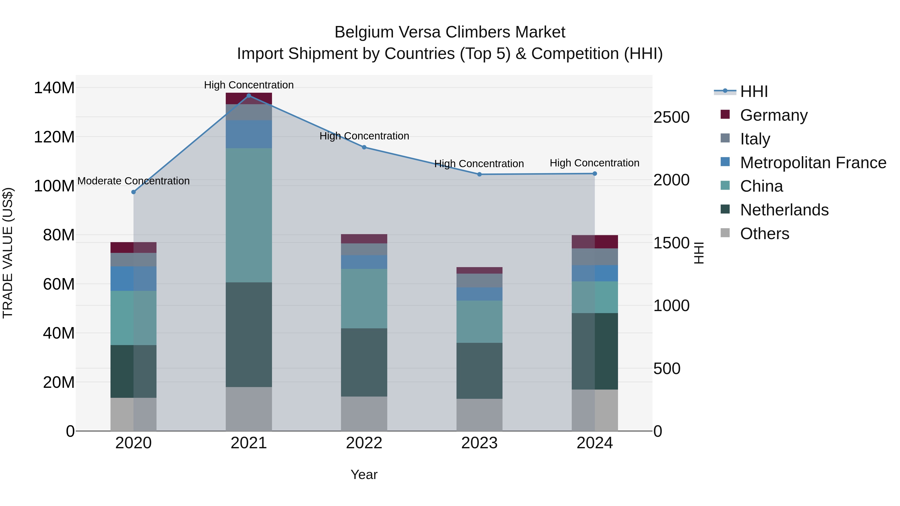 Belgium Versa Climbers Market Top 5 Importing Countries and Market Competition (HHI) Analysis